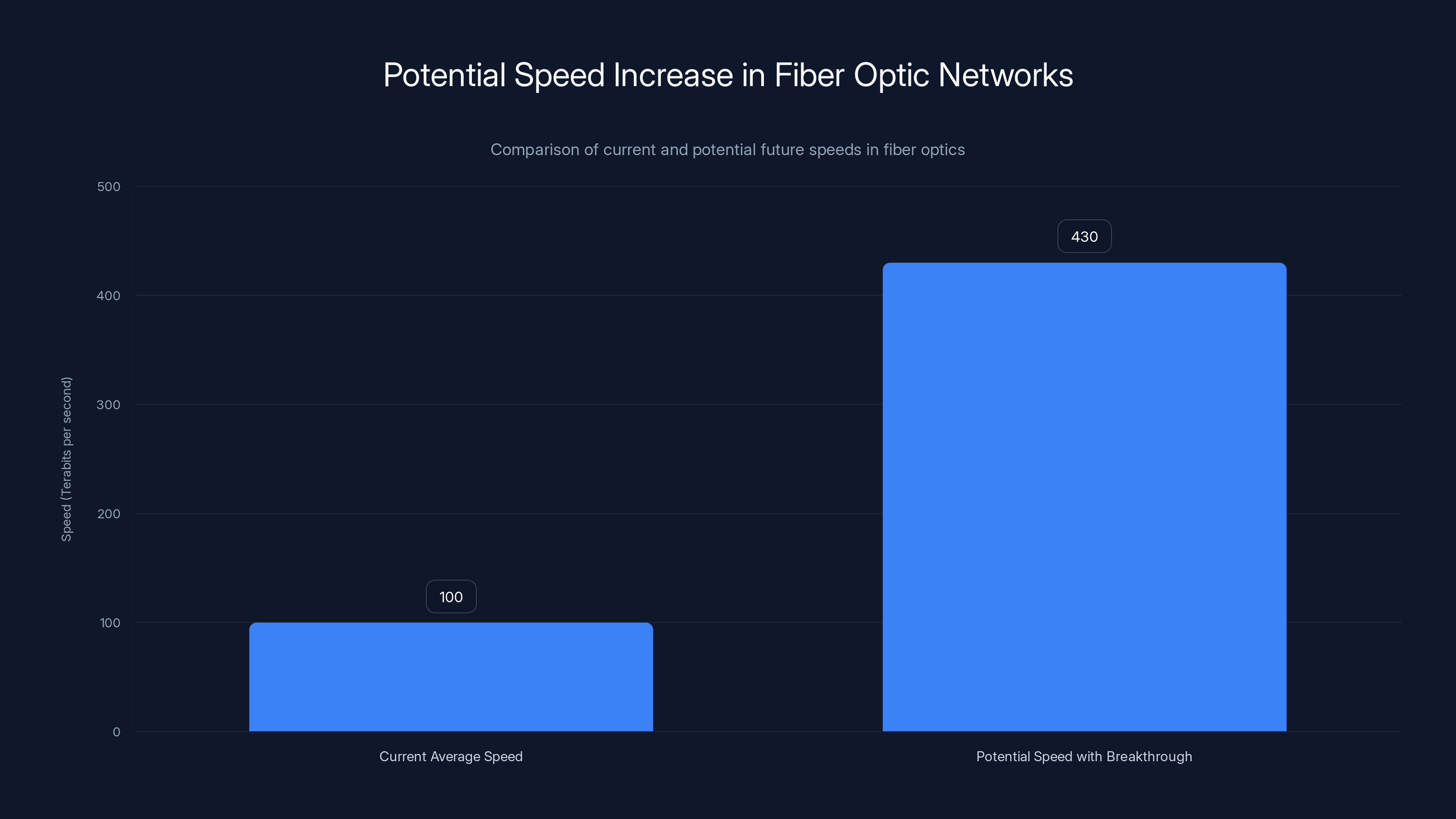 Potential Speed Increase in Fiber Optic Networks