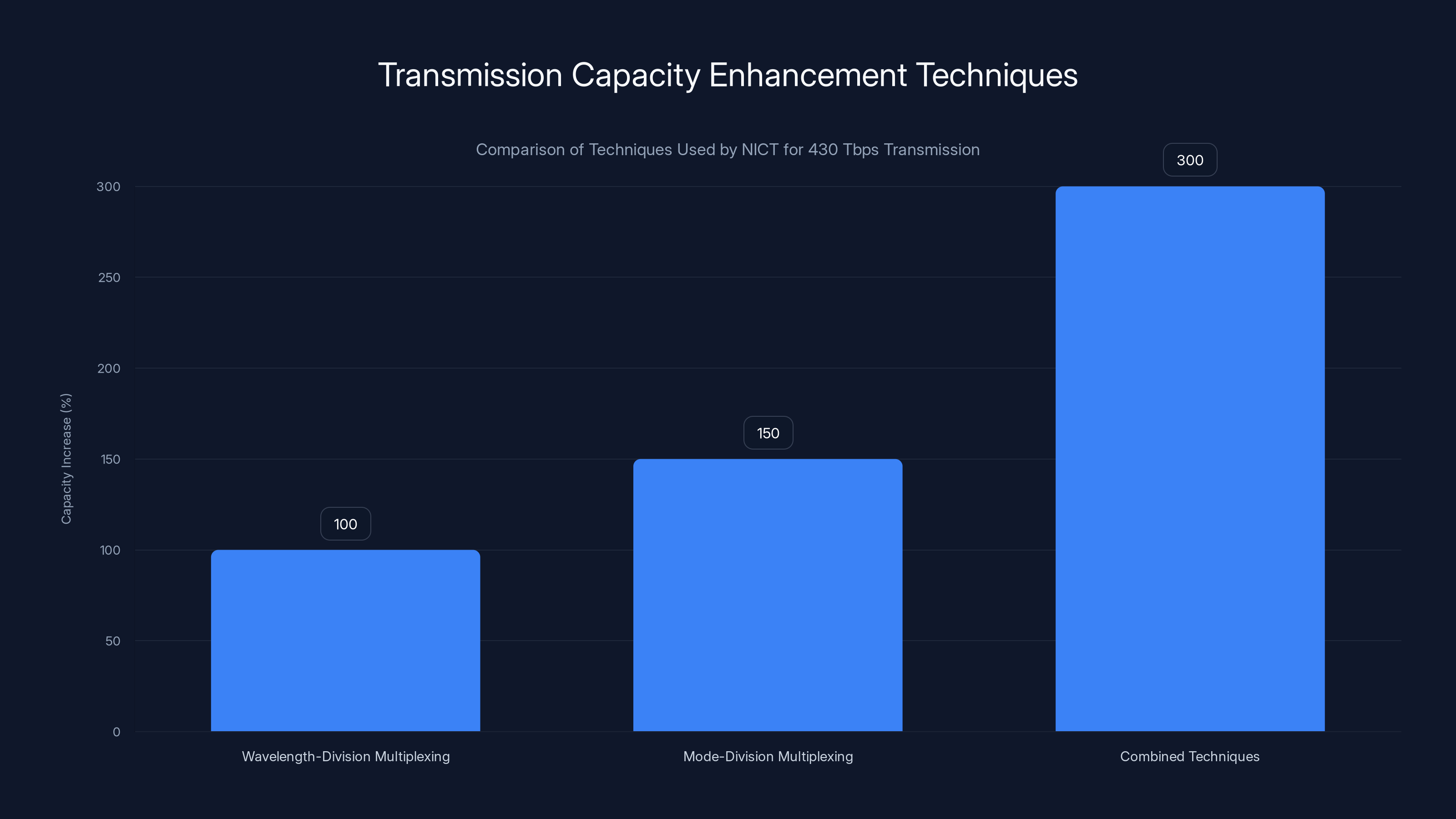 Transmission Capacity Enhancement Techniques