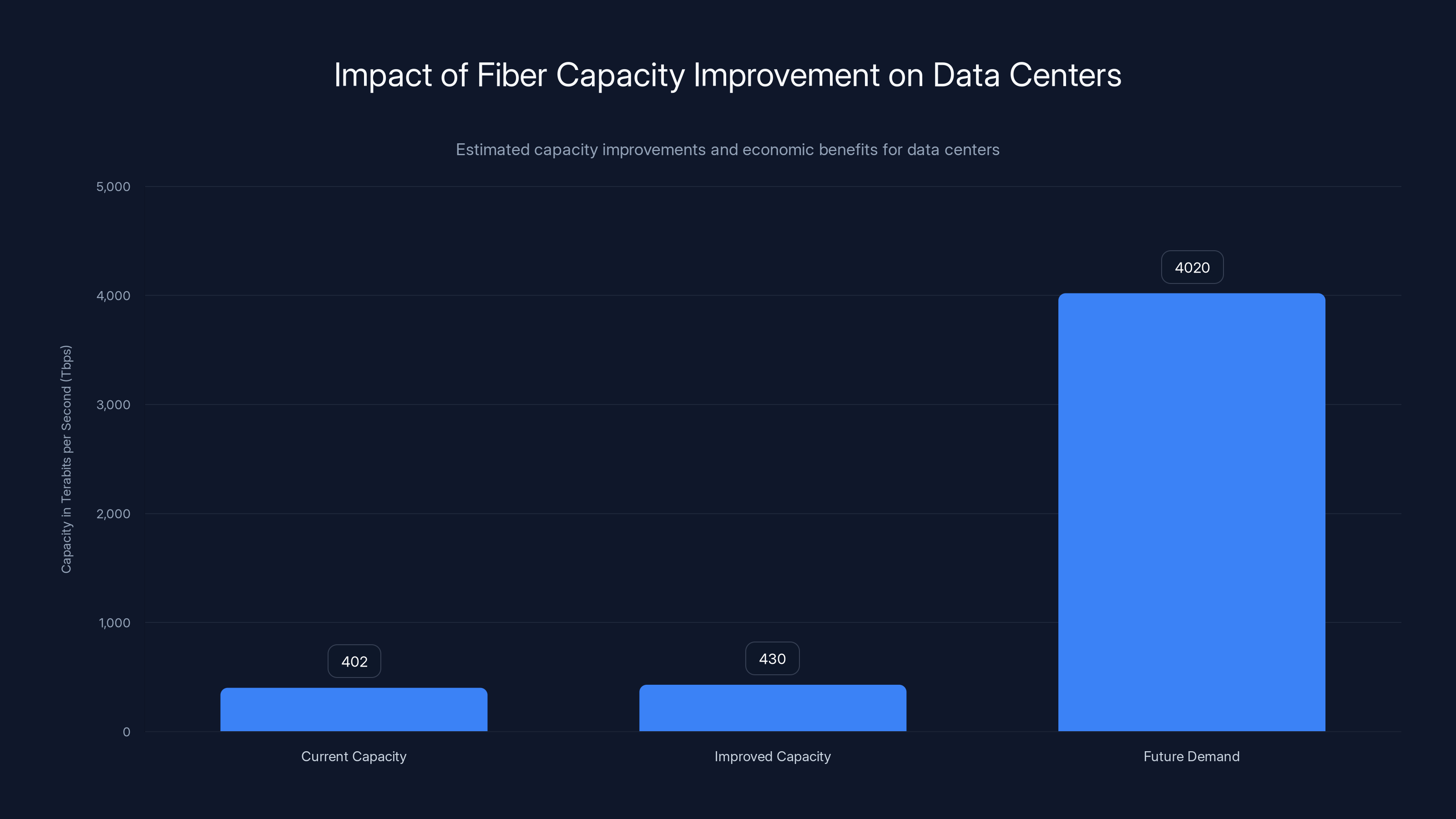 Impact of Fiber Capacity Improvement on Data Centers
