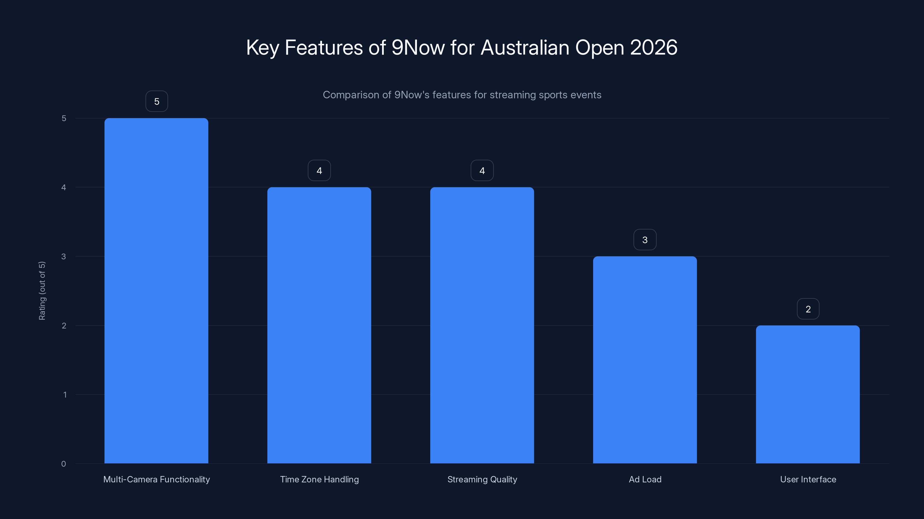 Key Features of 9Now for Australian Open 2026