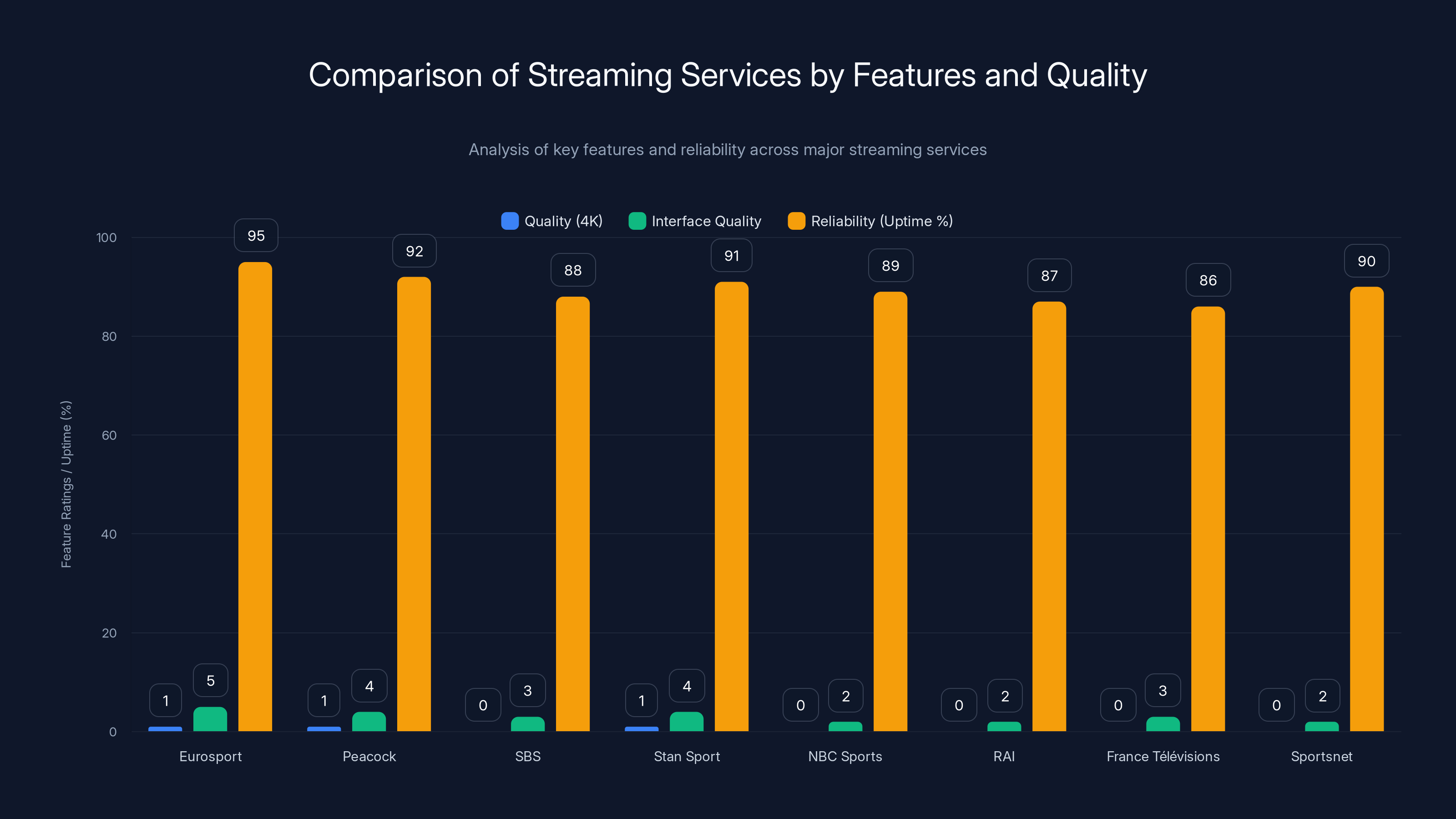 Comparison of Streaming Services by Features and Quality