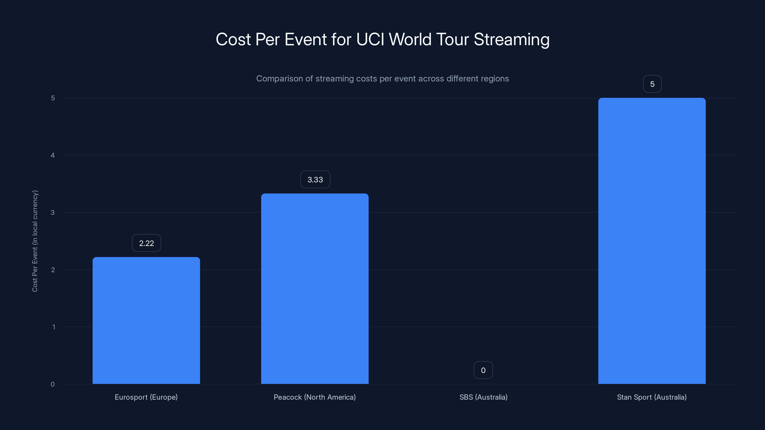 Cost Per Event for UCI World Tour Streaming