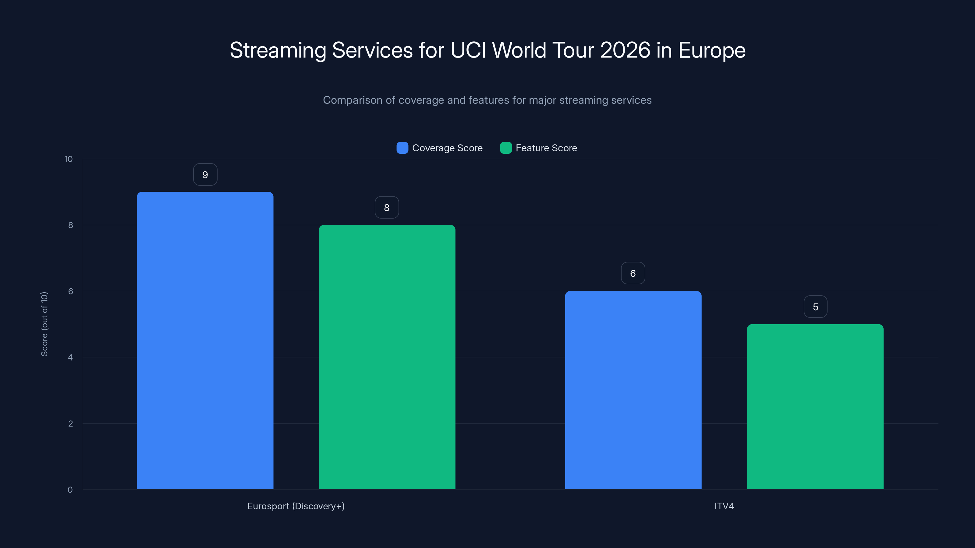Streaming Services for UCI World Tour 2026 in Europe