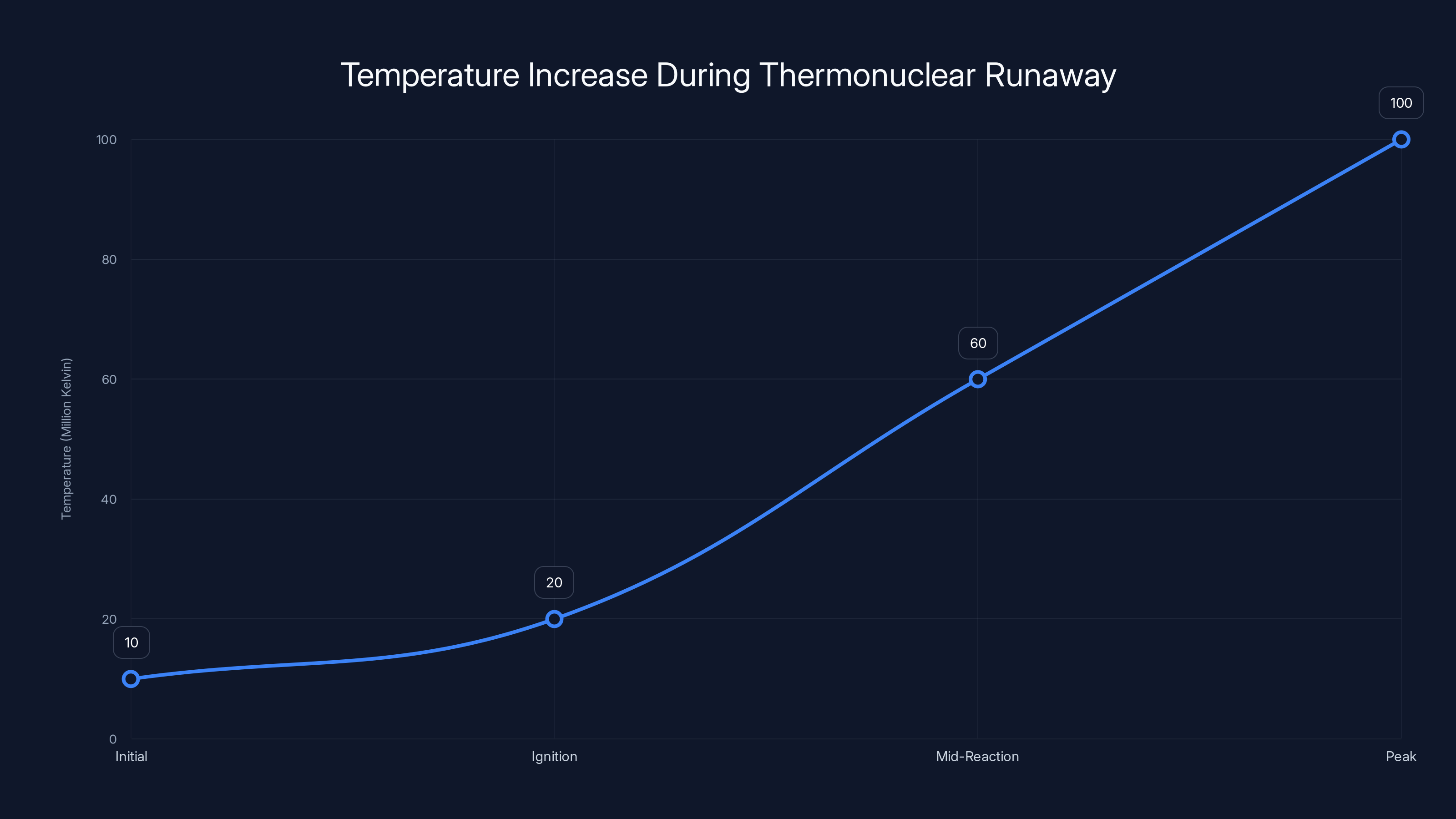Temperature Increase During Thermonuclear Runaway