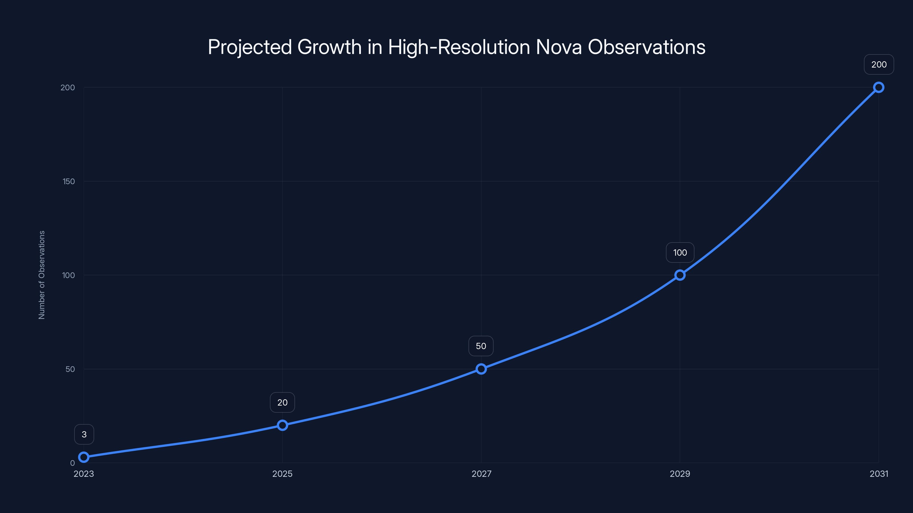 Projected Growth in High-Resolution Nova Observations