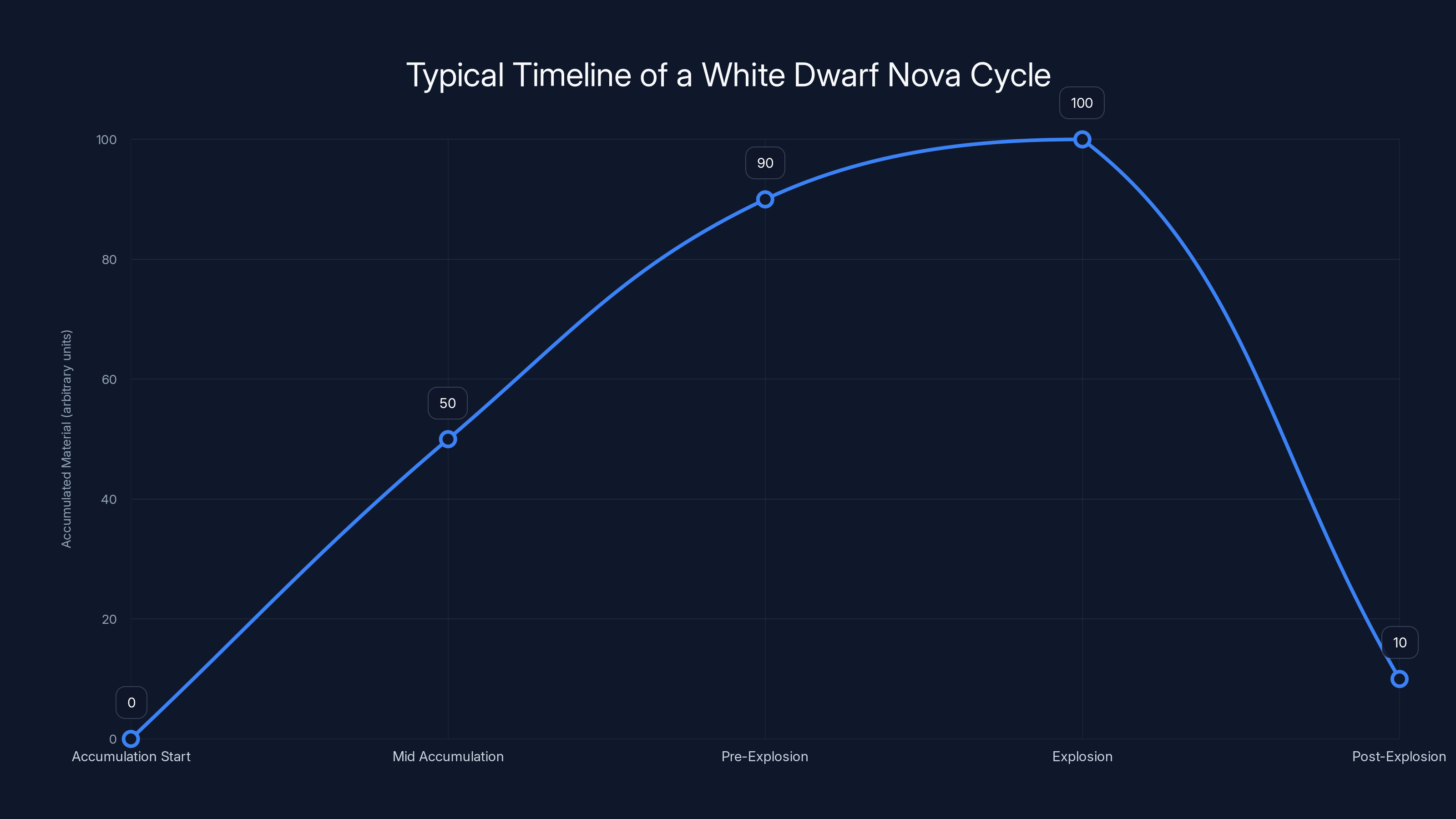 Typical Timeline of a White Dwarf Nova Cycle