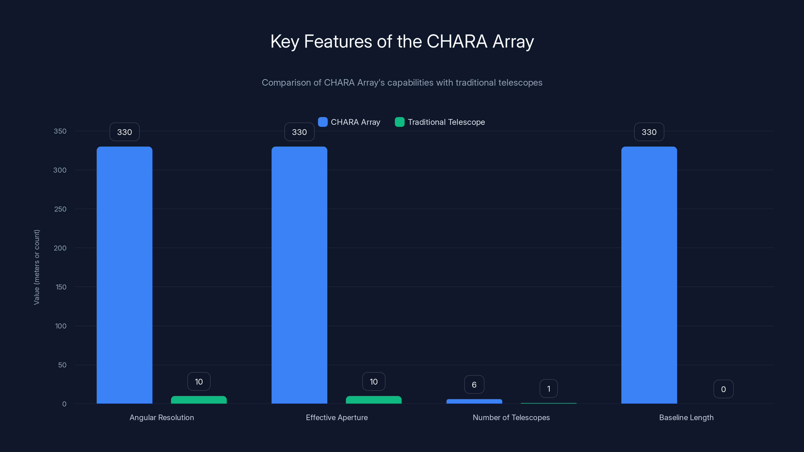 Key Features of the CHARA Array