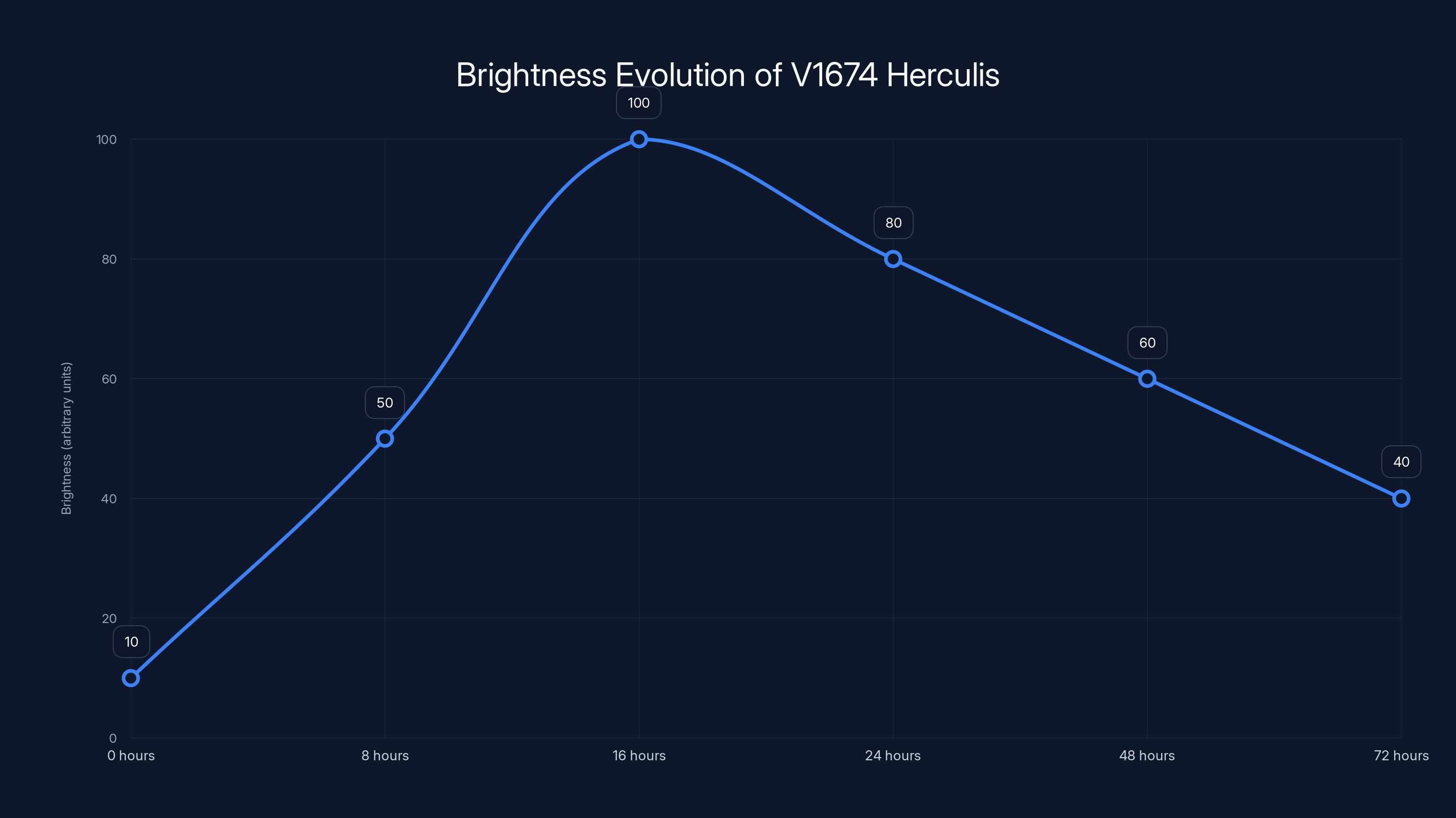 Brightness Evolution of V1674 Herculis