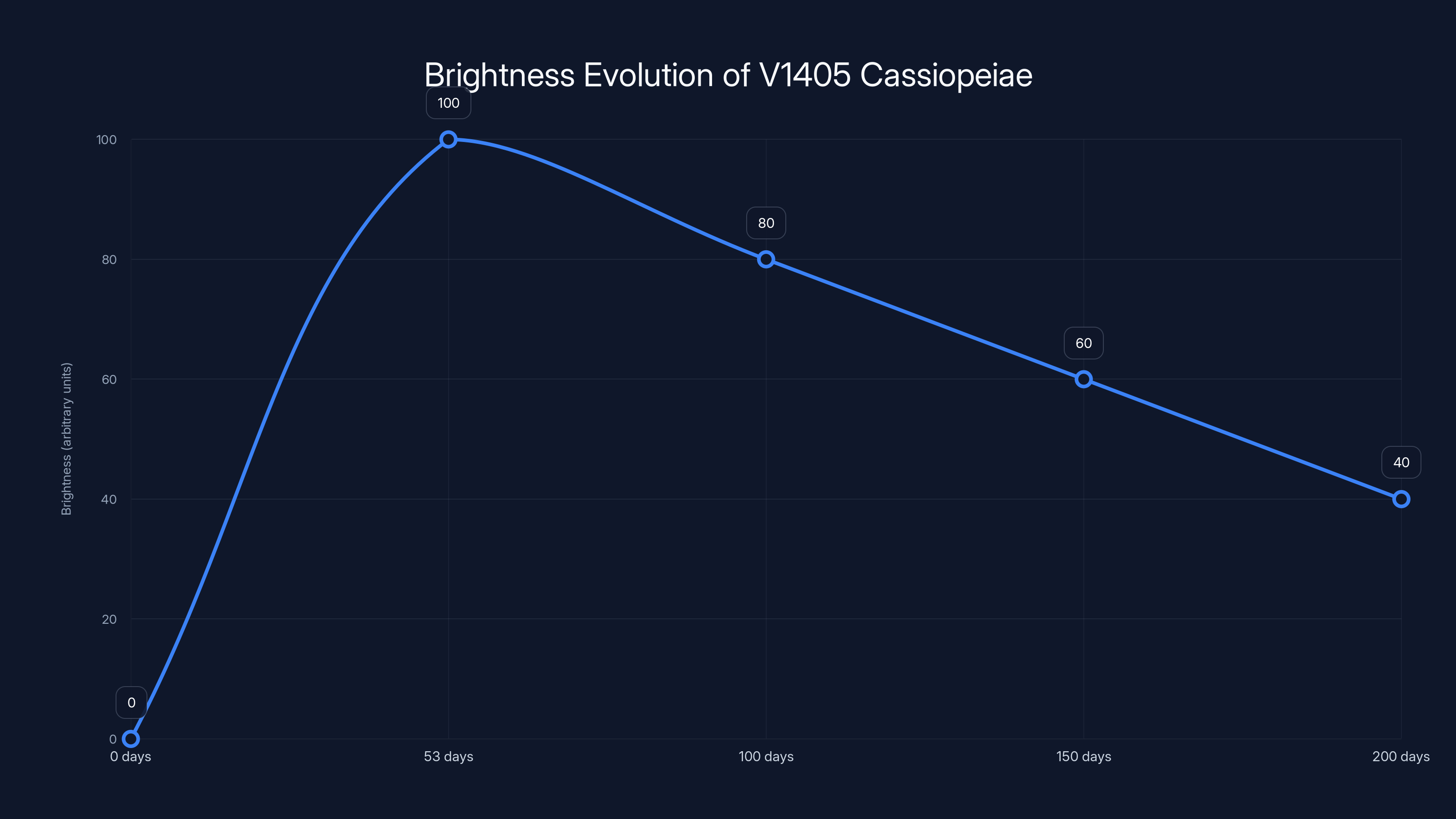 Brightness Evolution of V1405 Cassiopeiae