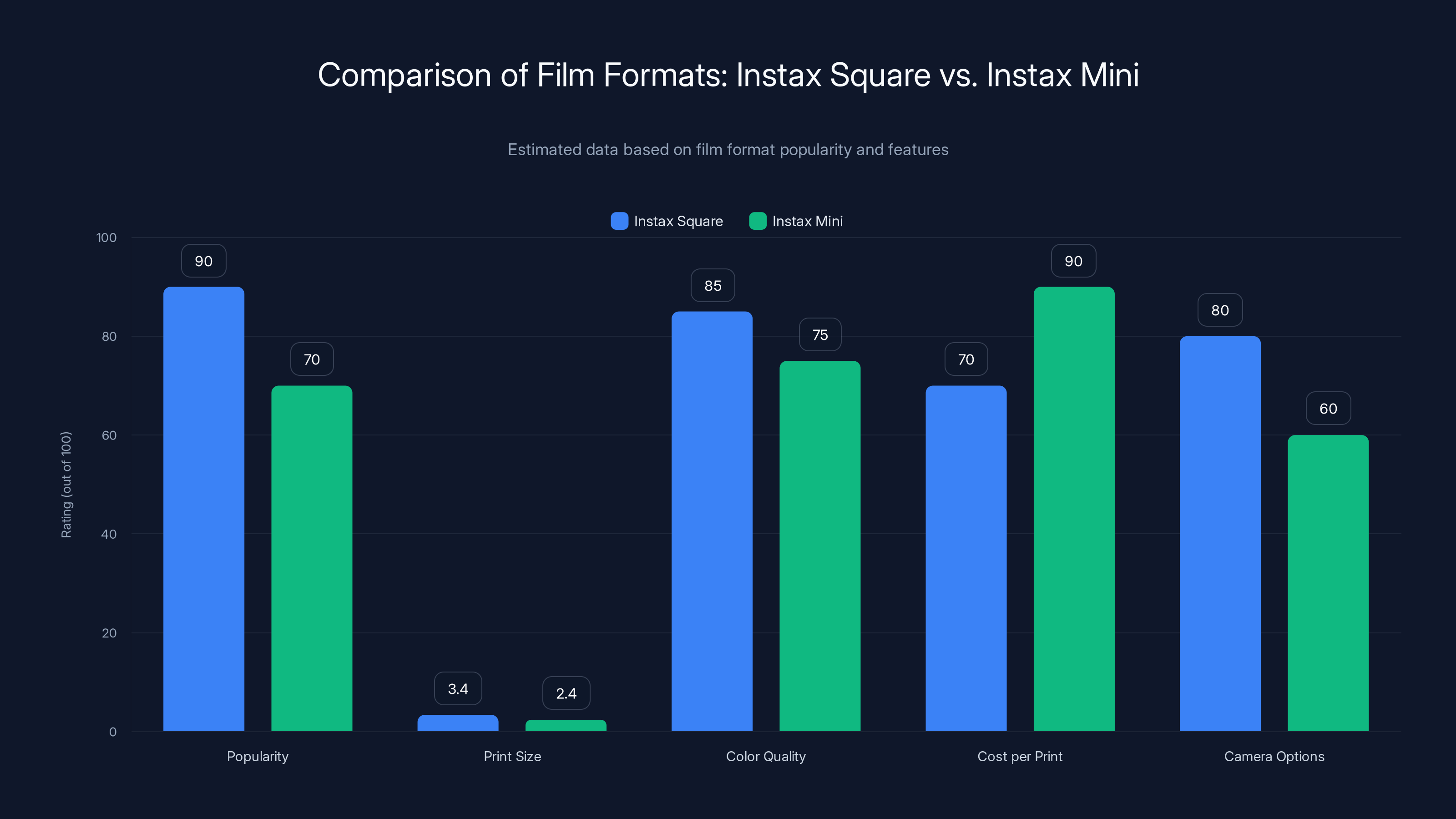 Comparison of Film Formats: Instax Square vs. Instax Mini
