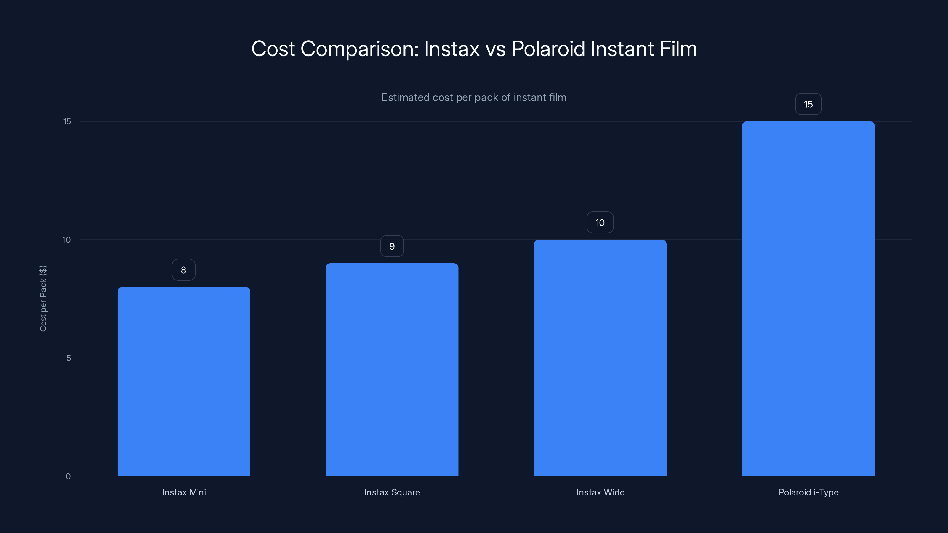 Cost Comparison: Instax vs Polaroid Instant Film