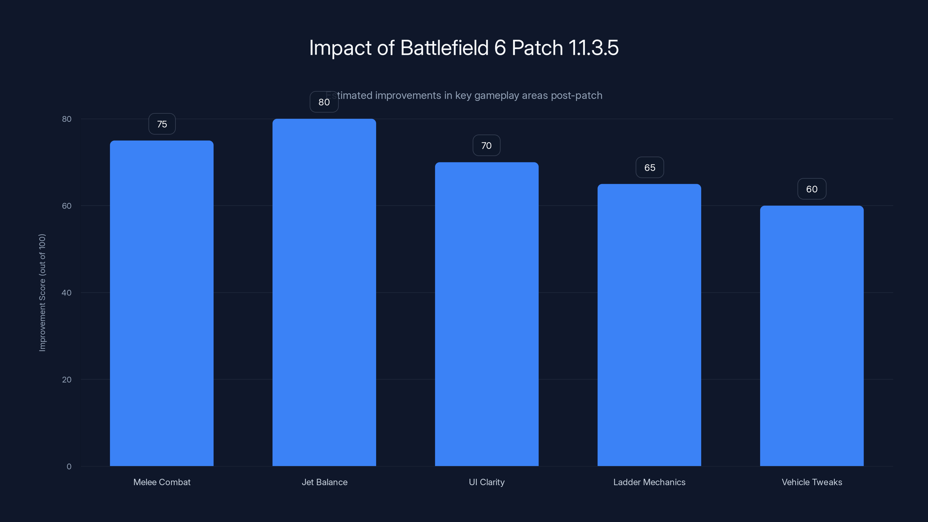 Impact of Battlefield 6 Patch 1.1.3.5