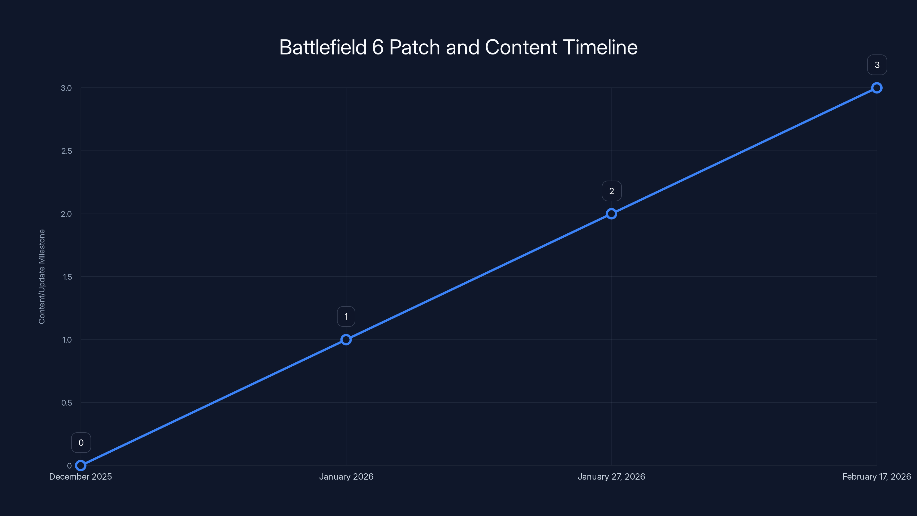 Battlefield 6 Patch and Content Timeline