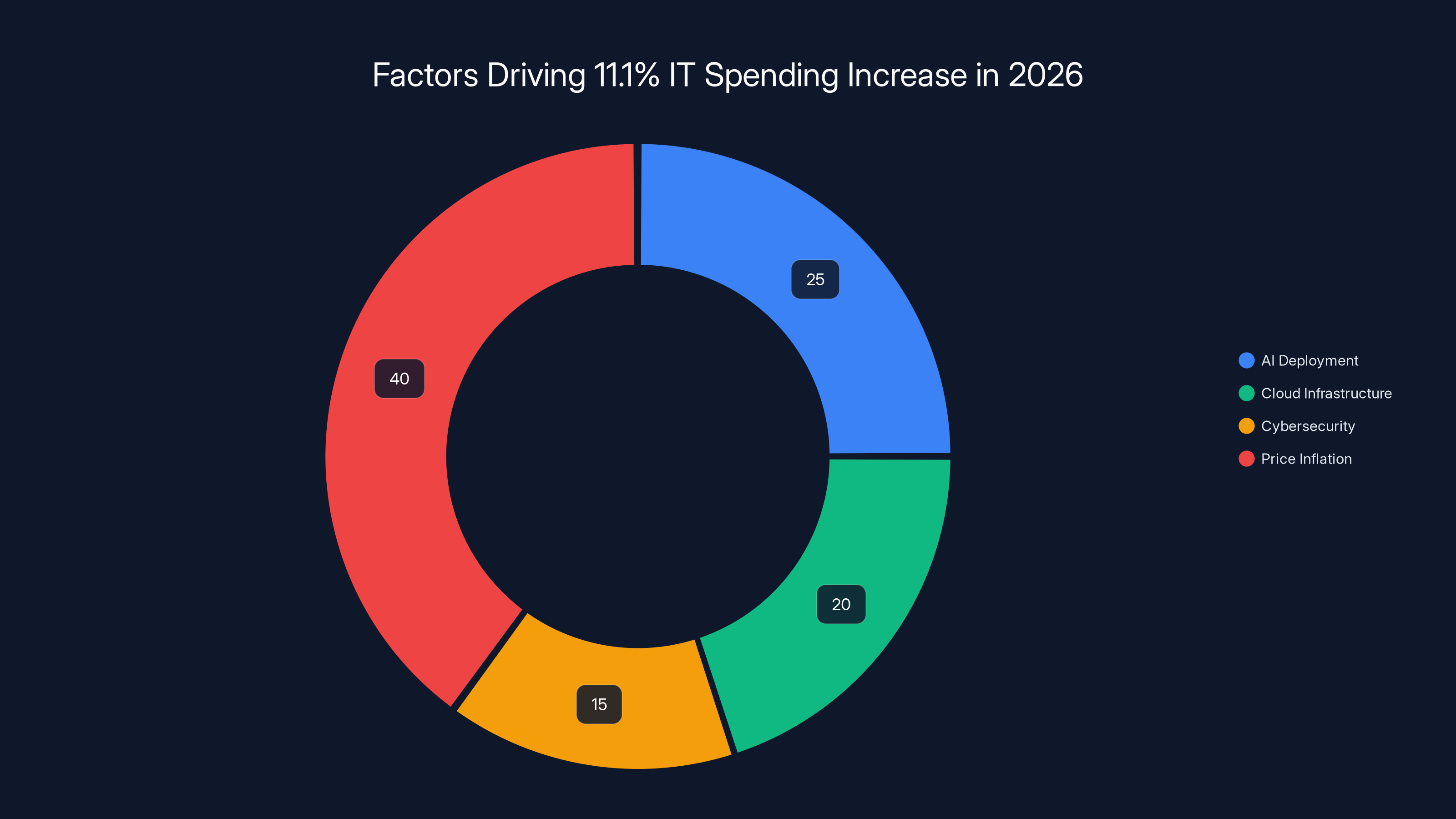 Factors Driving 11.1% IT Spending Increase in 2026