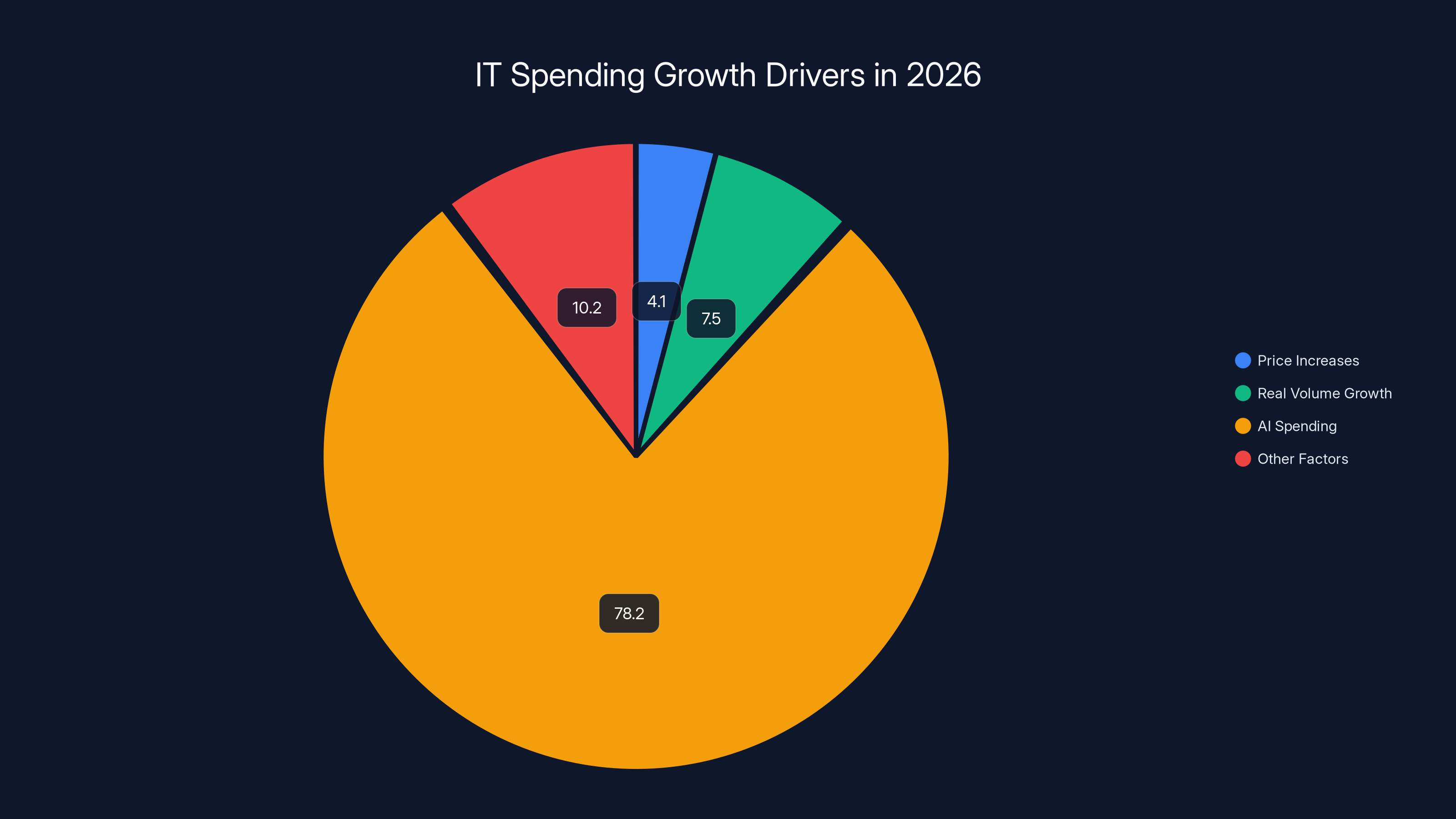 IT Spending Growth Drivers in 2026