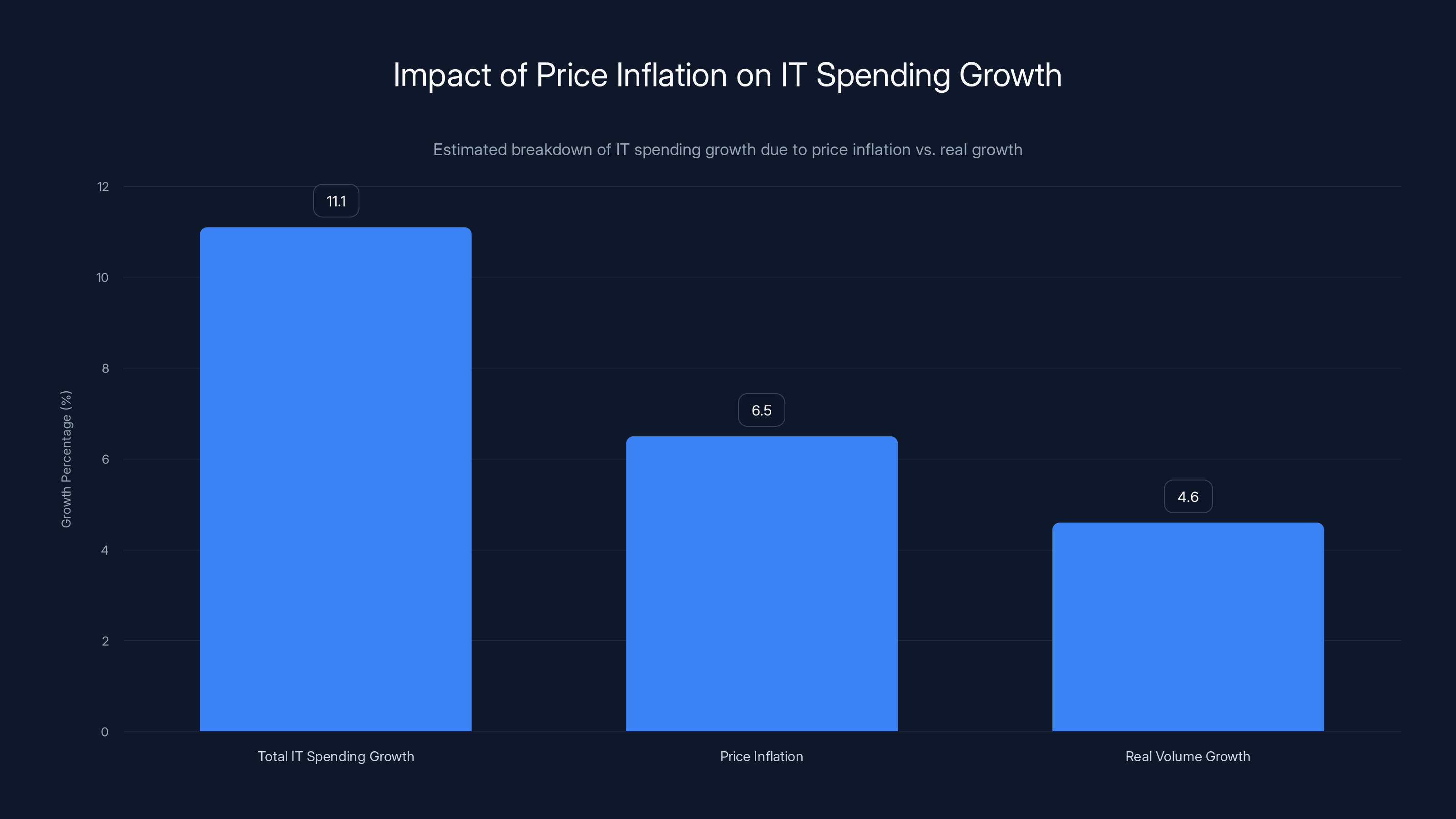 Impact of Price Inflation on IT Spending Growth