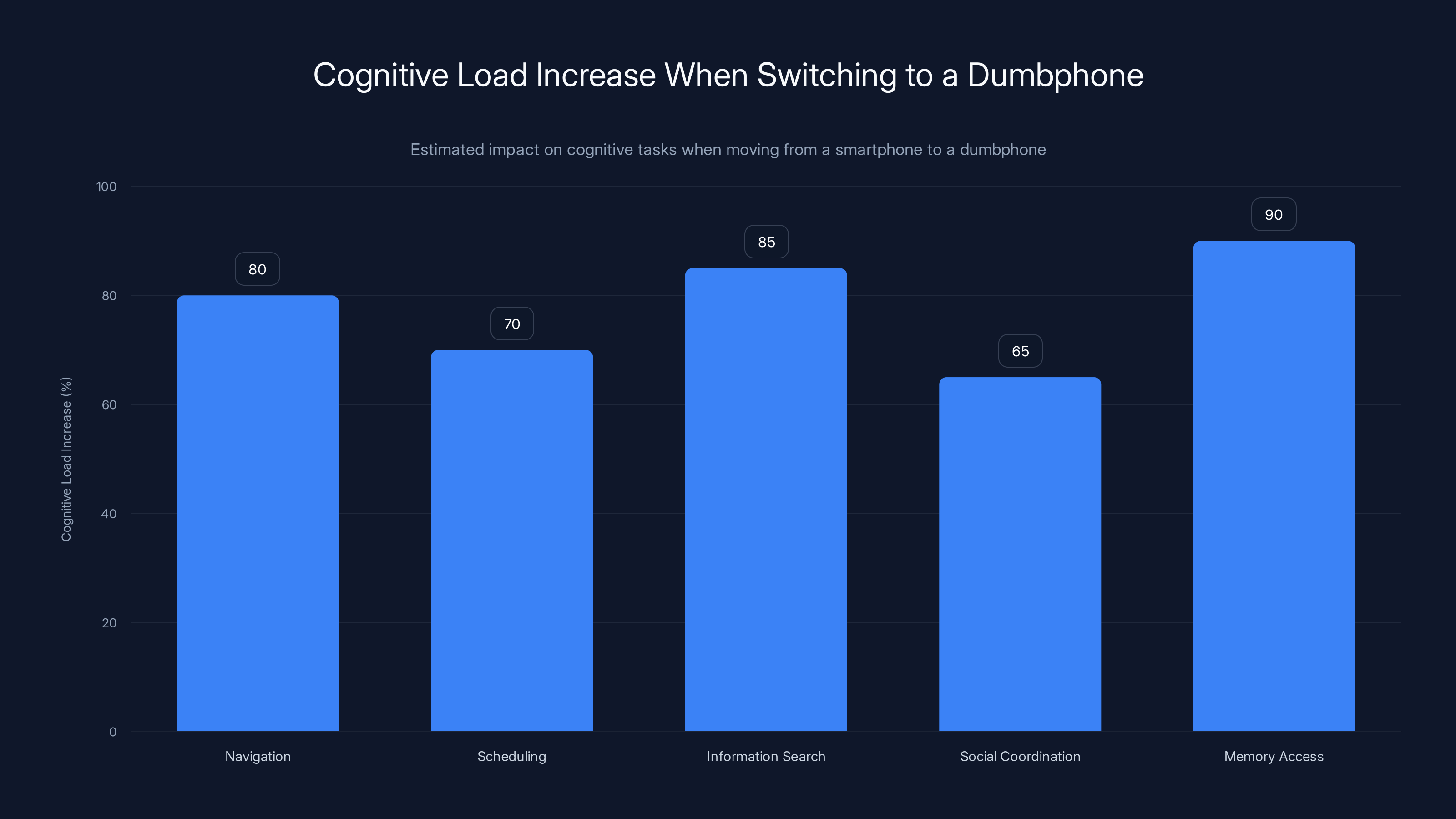 Cognitive Load Increase When Switching to a Dumbphone