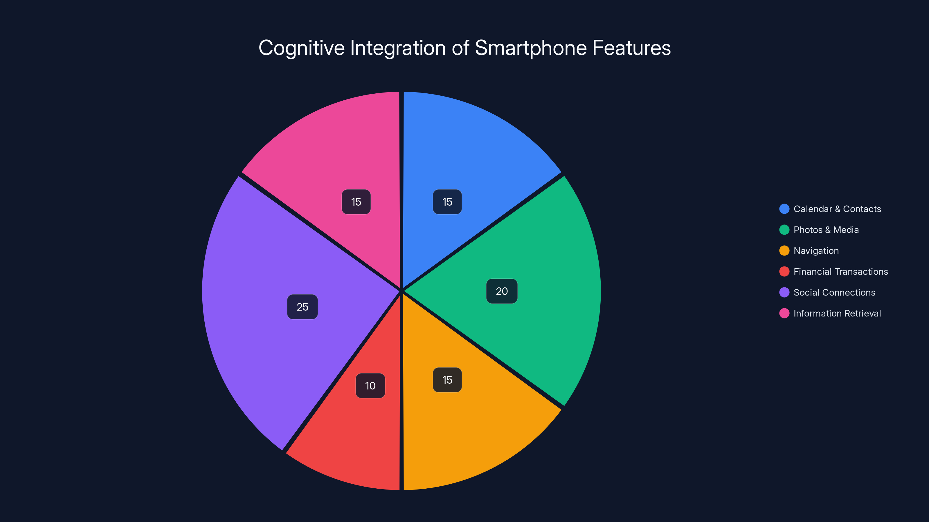 Cognitive Integration of Smartphone Features