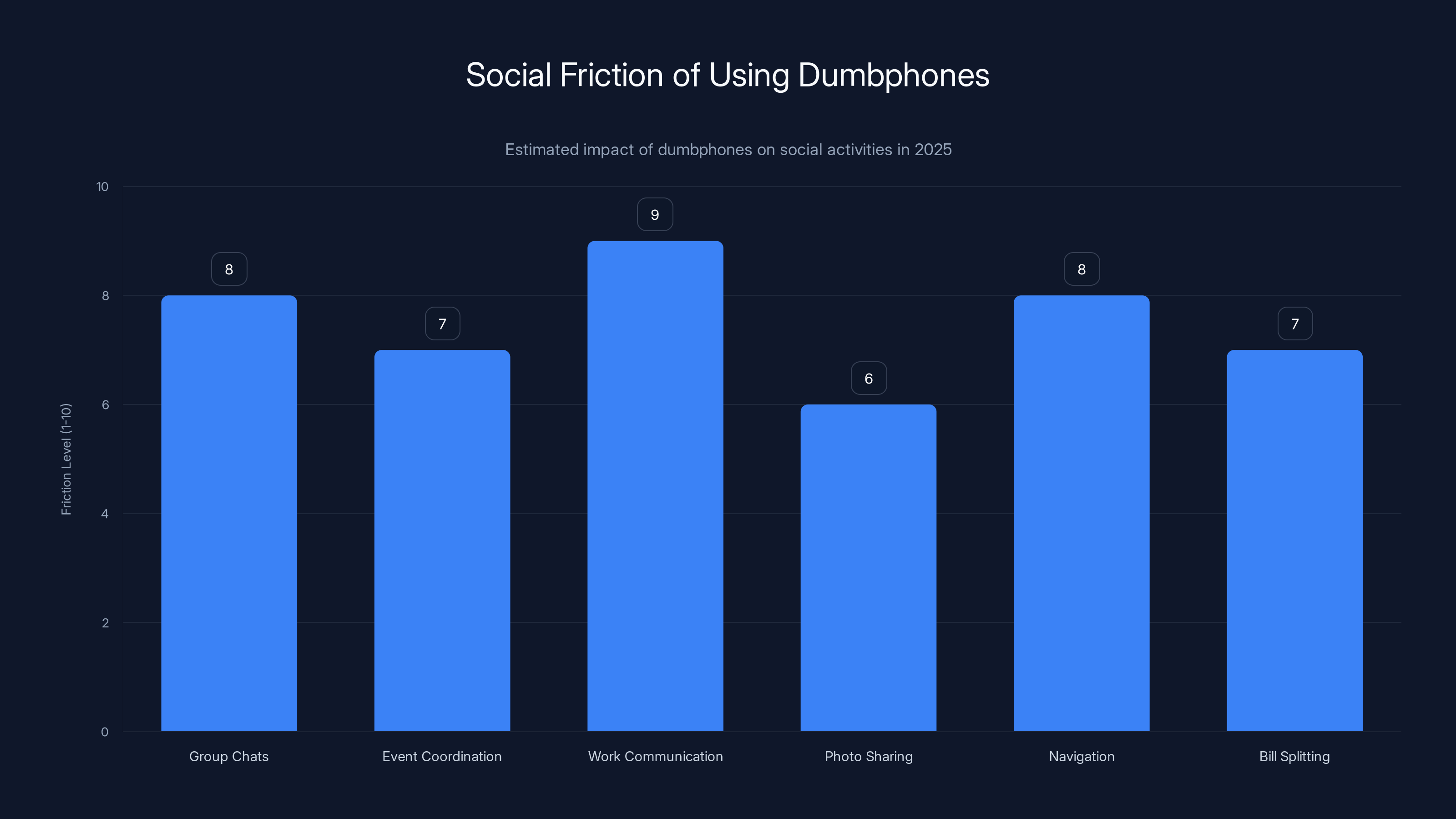Social Friction of Using Dumbphones