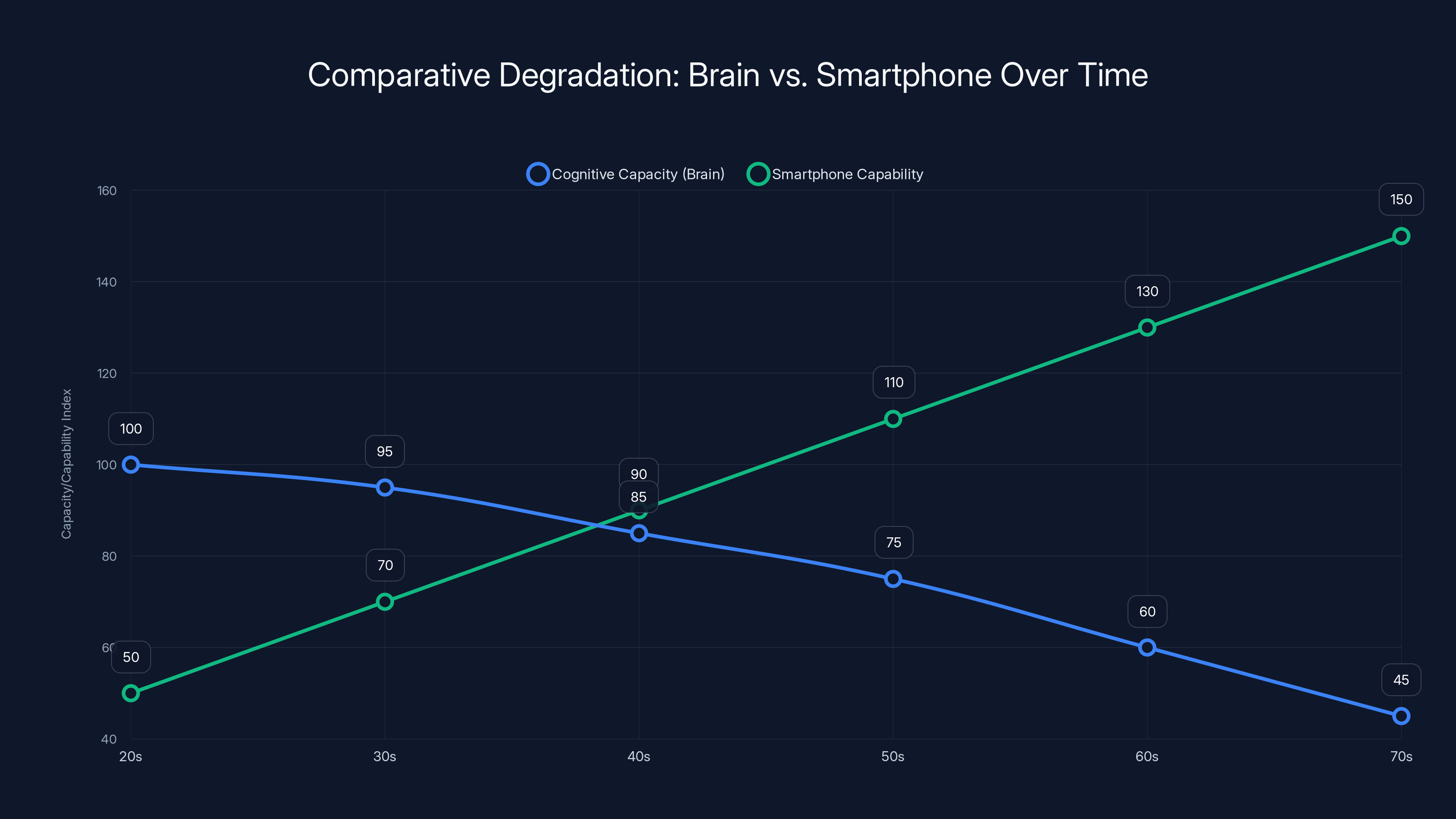 Comparative Degradation: Brain vs. Smartphone Over Time