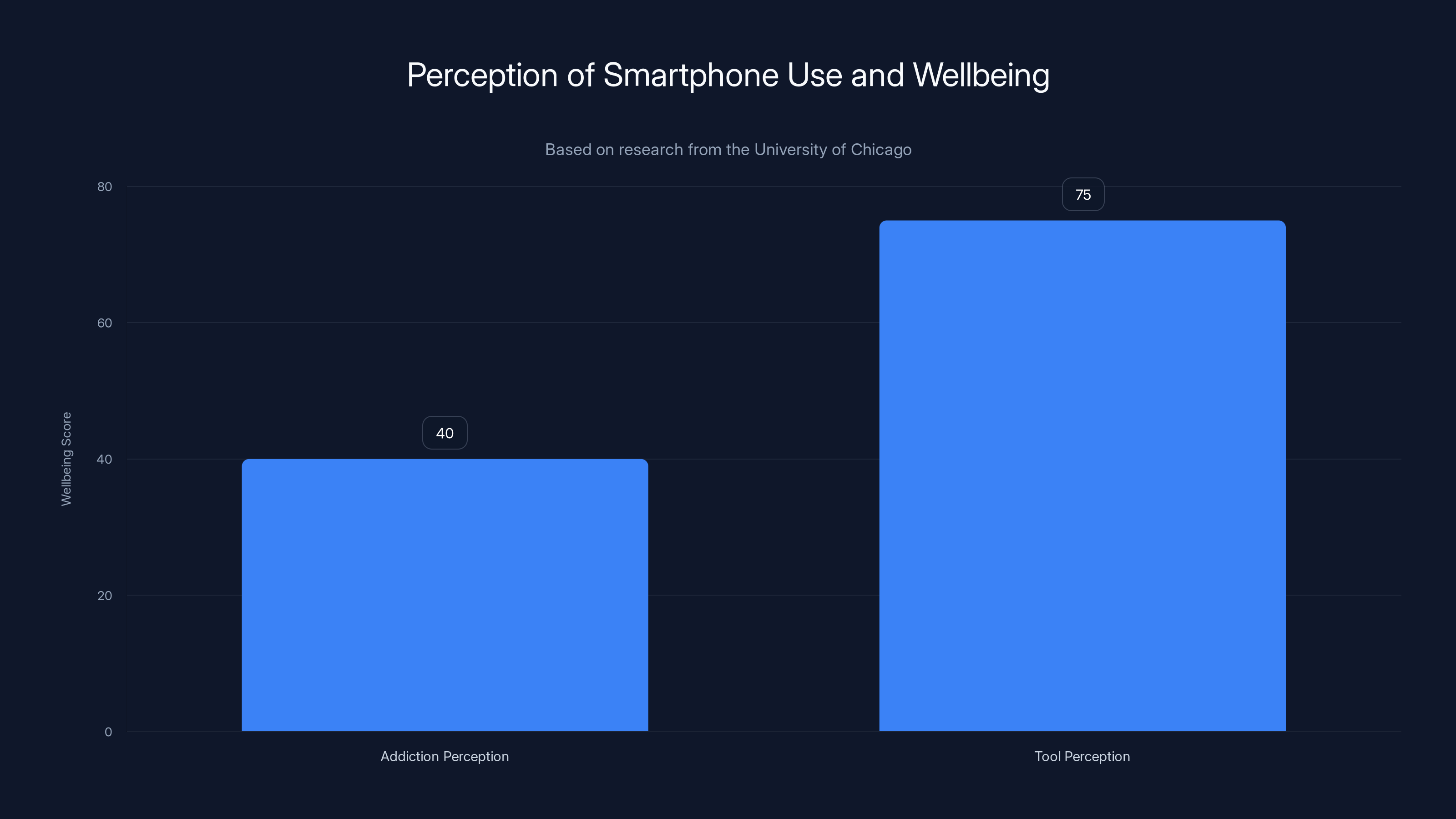 Perception of Smartphone Use and Wellbeing
