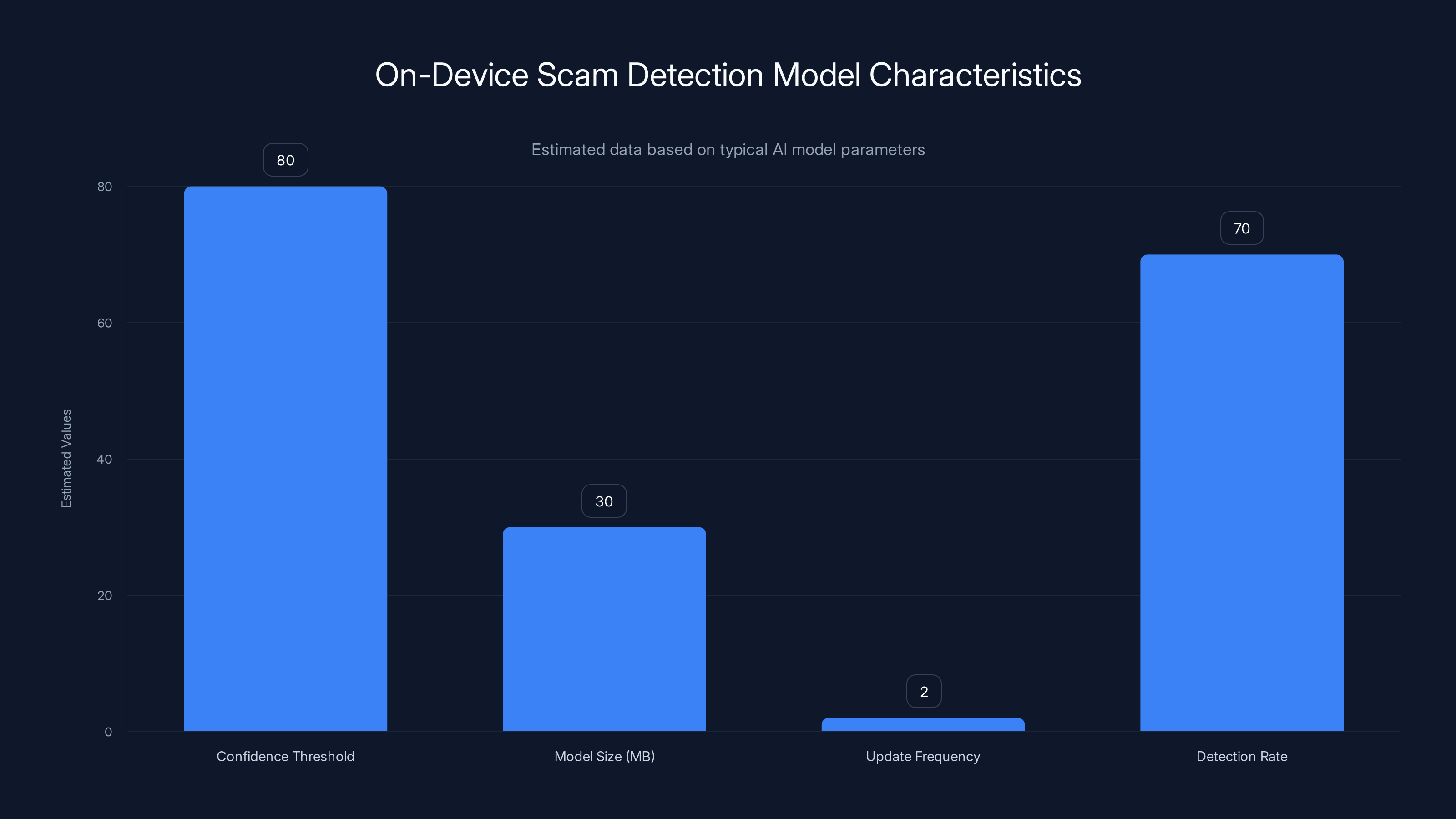 On-Device Scam Detection Model Characteristics