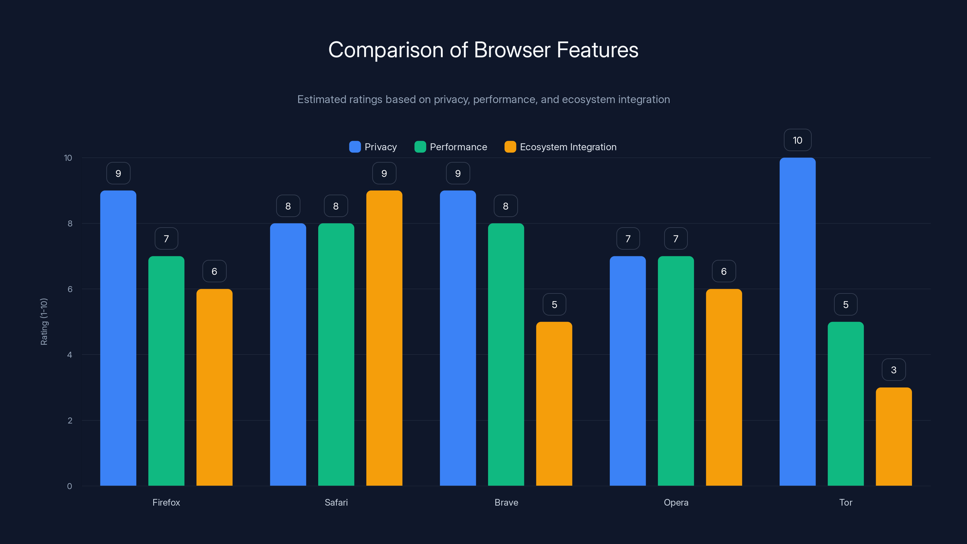 Comparison of Browser Features
