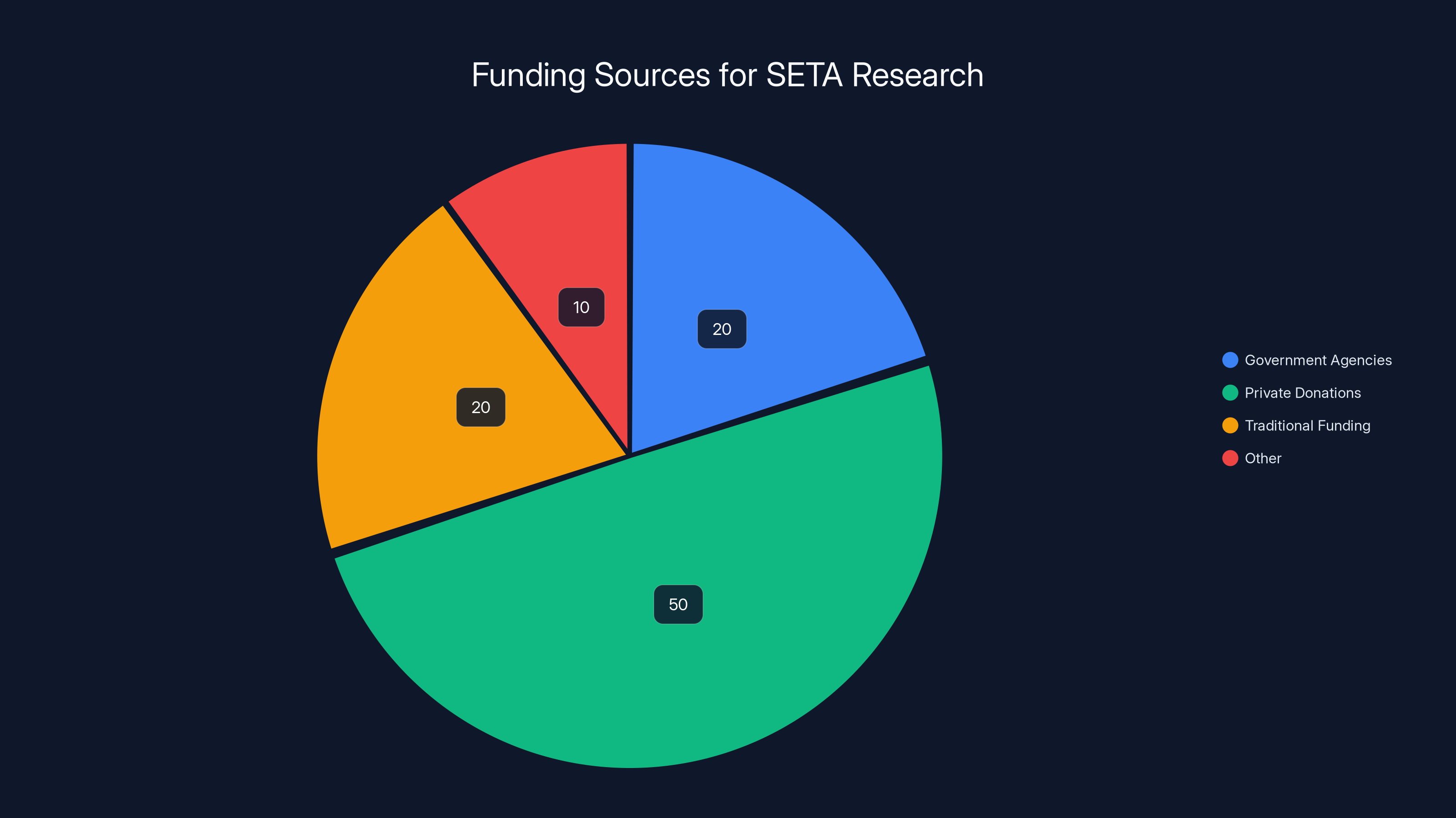Funding Sources for SETA Research