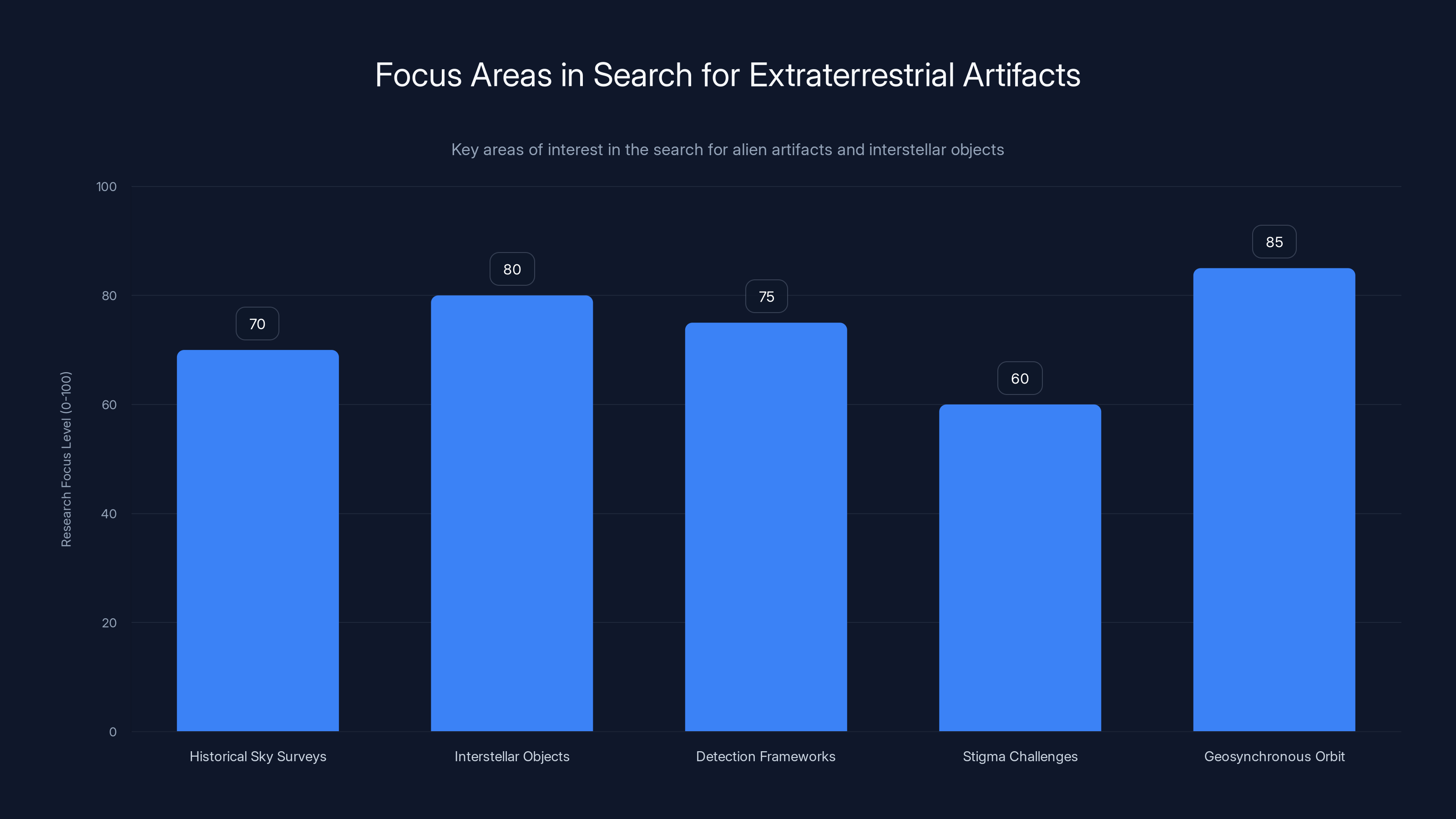 Focus Areas in Search for Extraterrestrial Artifacts