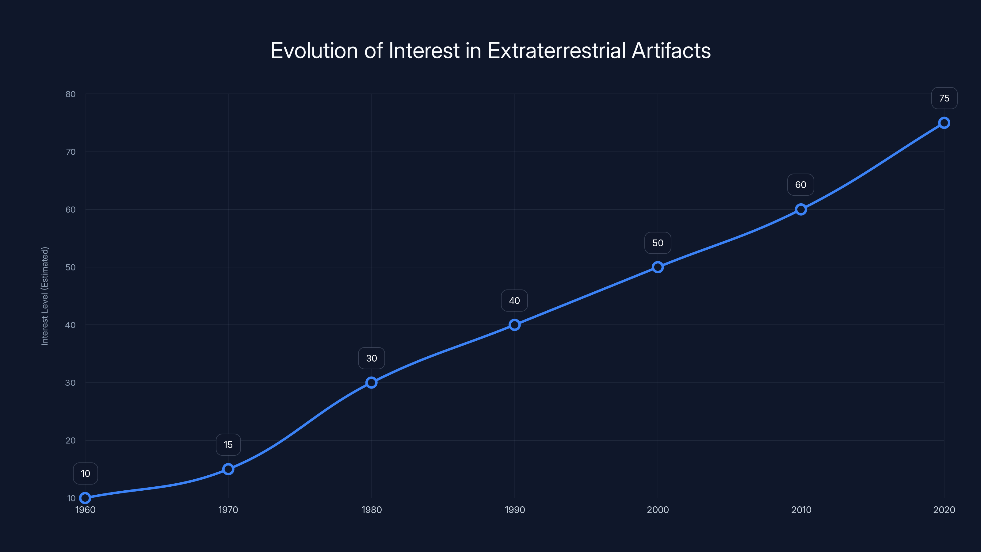 Evolution of Interest in Extraterrestrial Artifacts