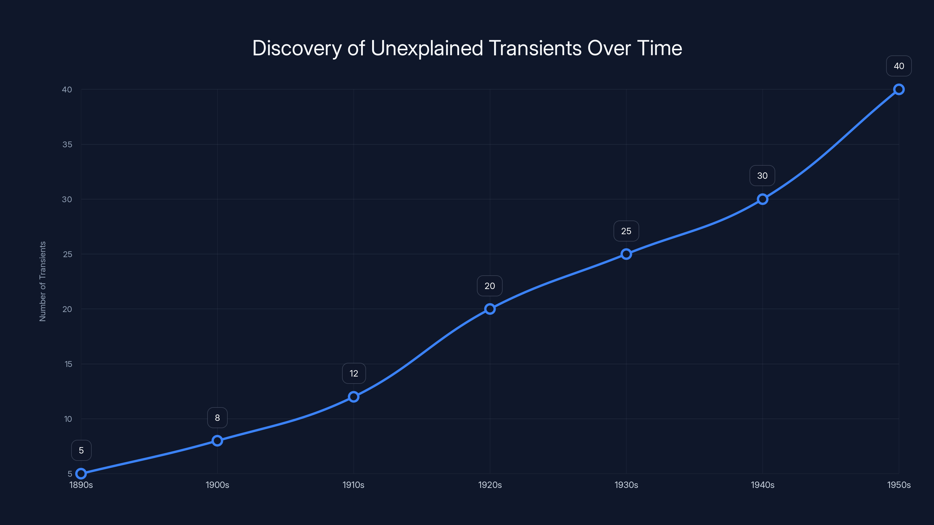Discovery of Unexplained Transients Over Time