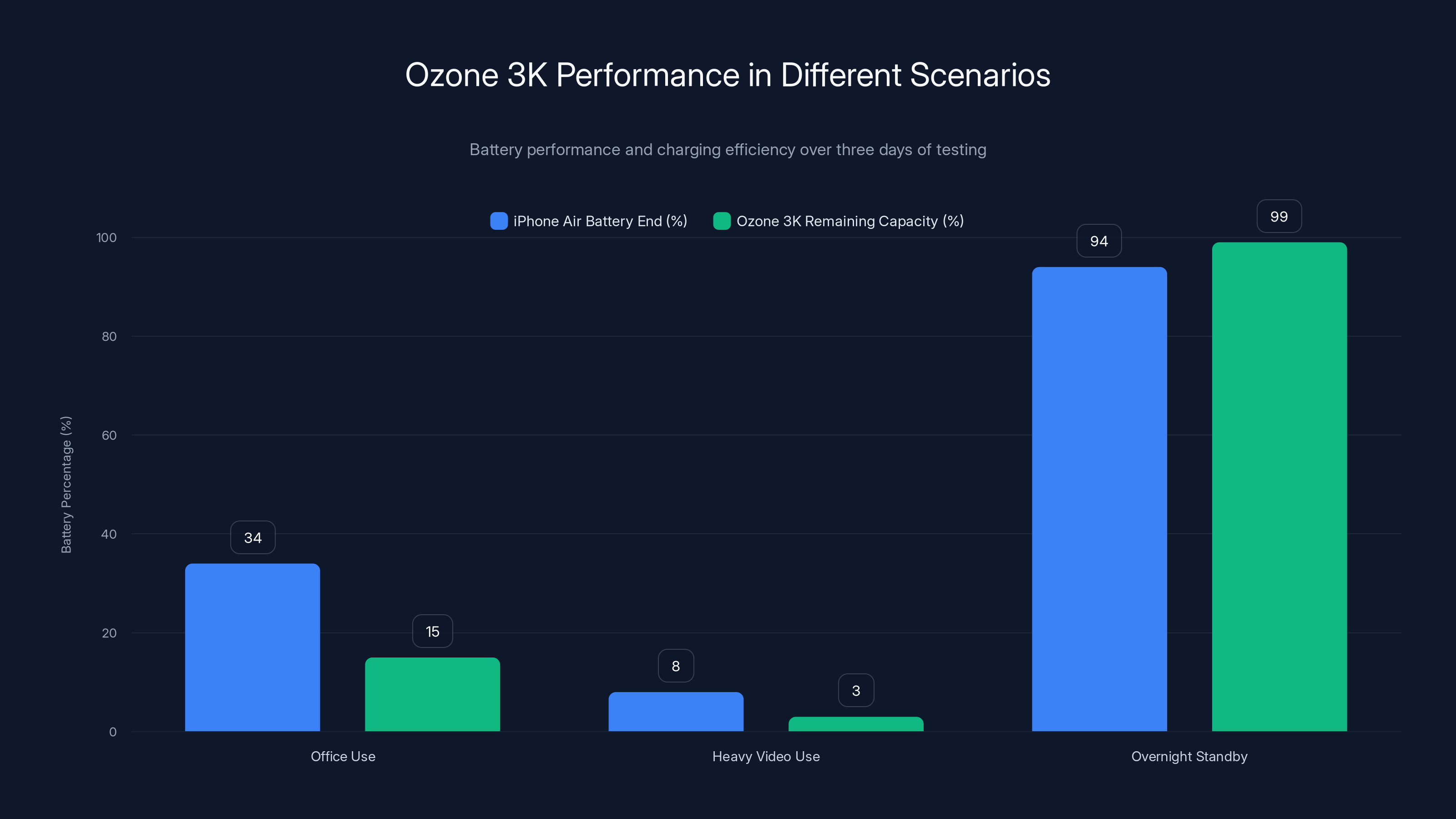 Ozone 3K Performance in Different Scenarios