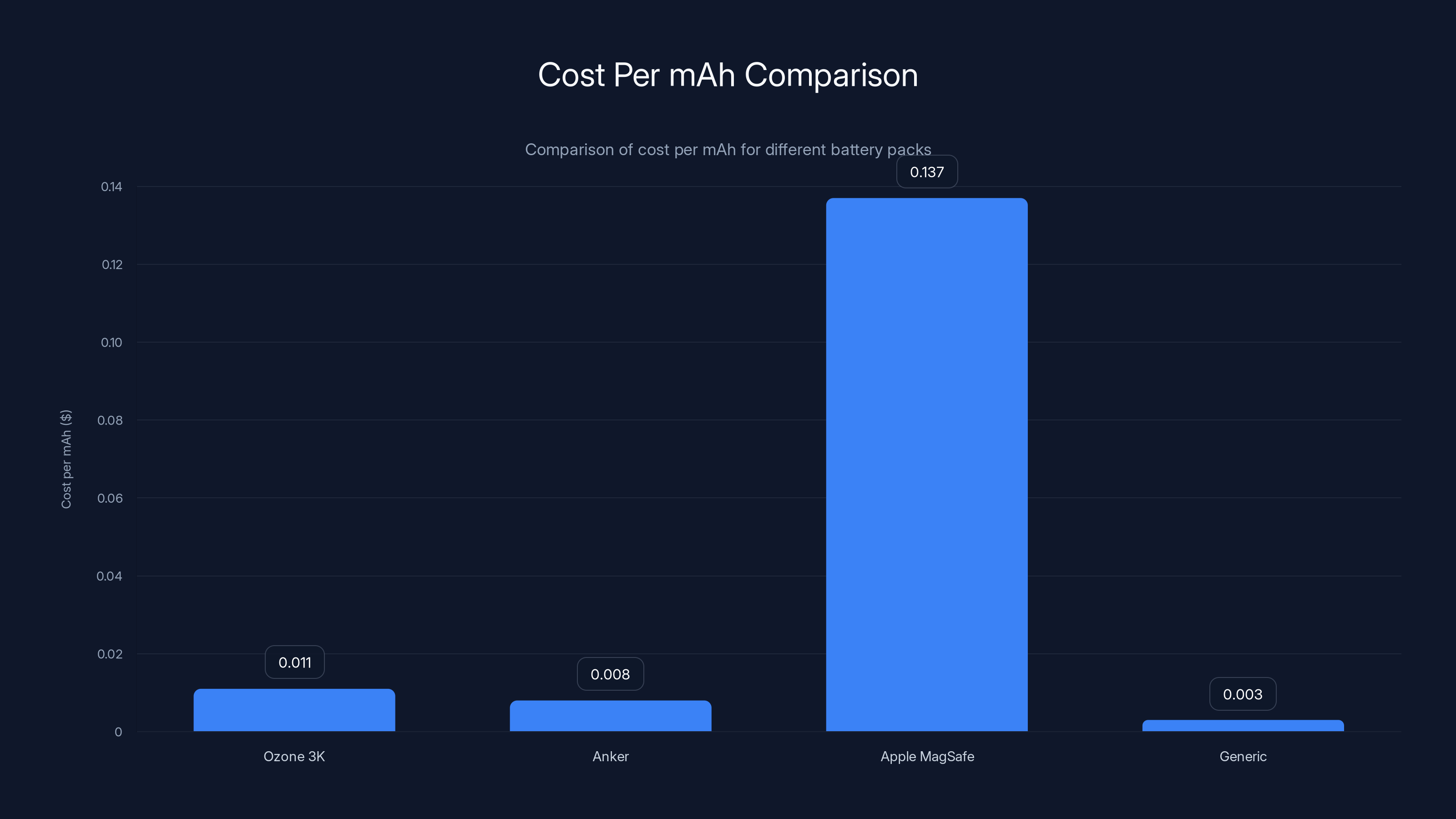 Cost Per mAh Comparison