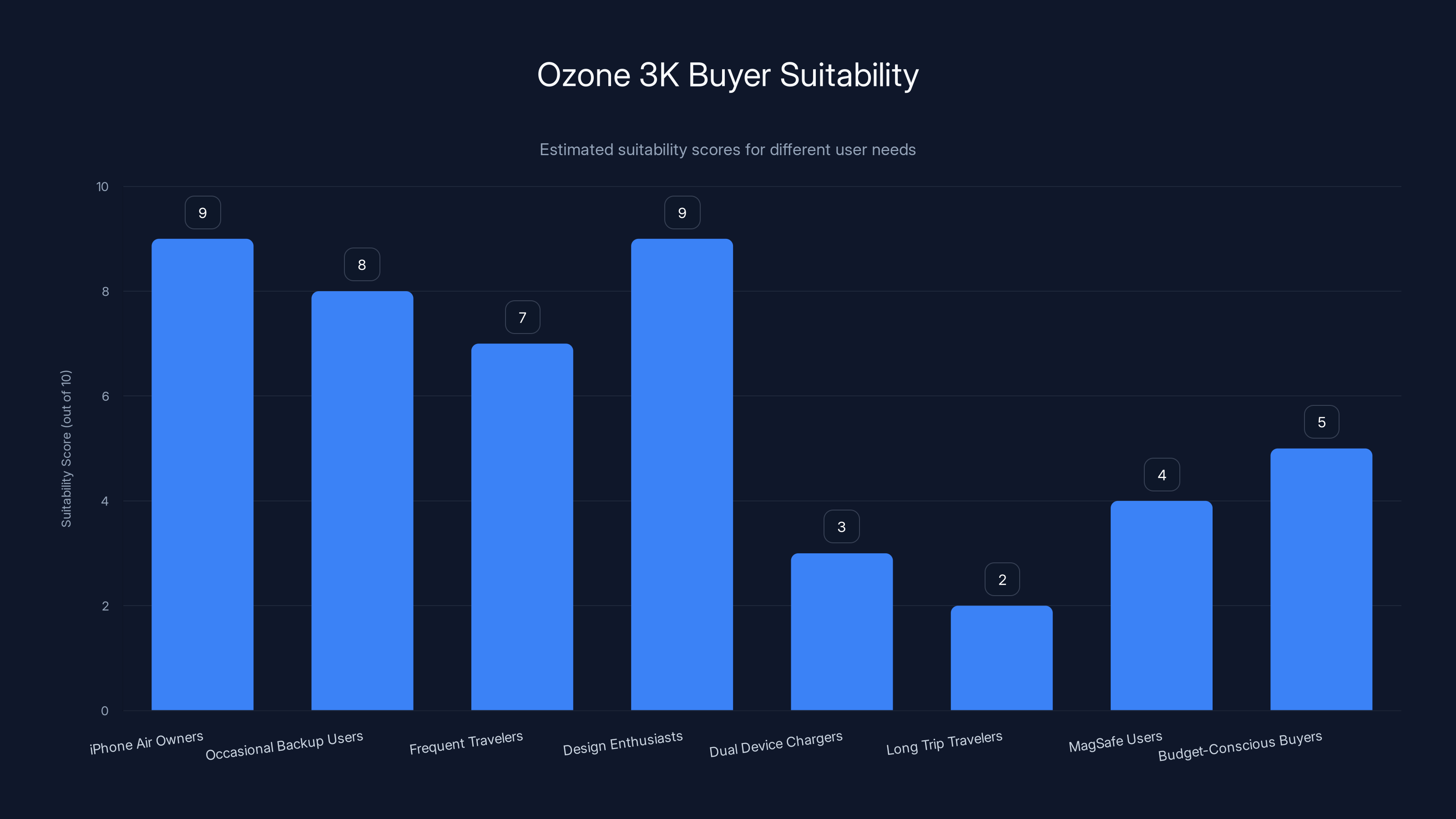 Ozone 3K Buyer Suitability