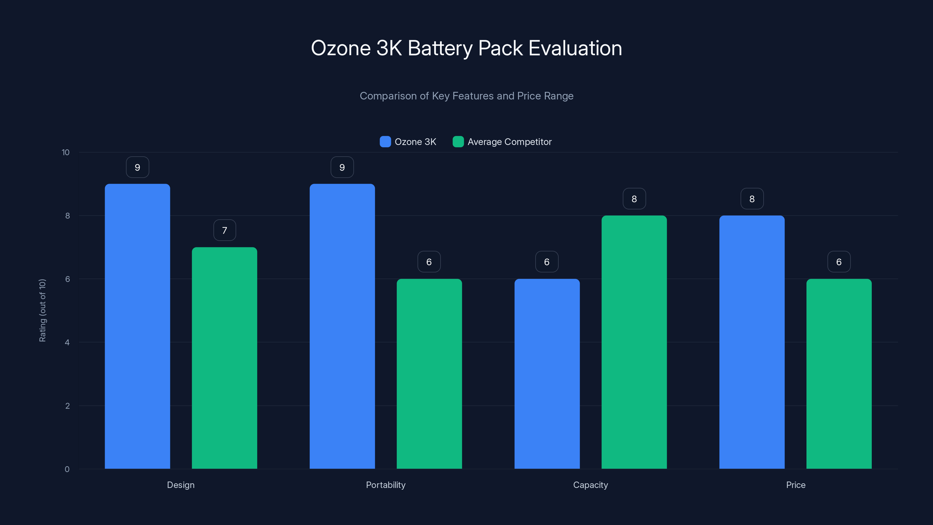 Ozone 3K Battery Pack Evaluation