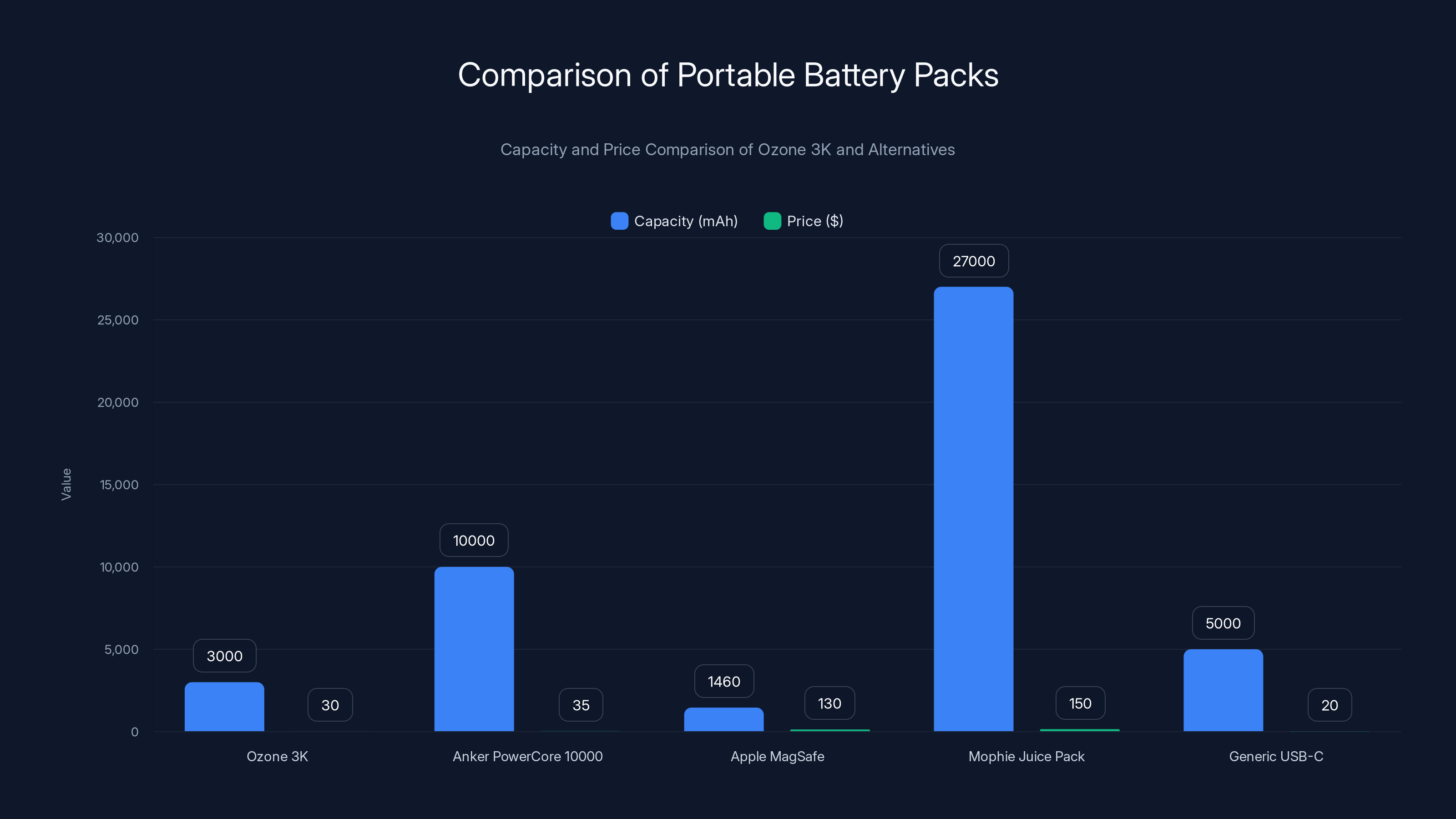 Comparison of Portable Battery Packs