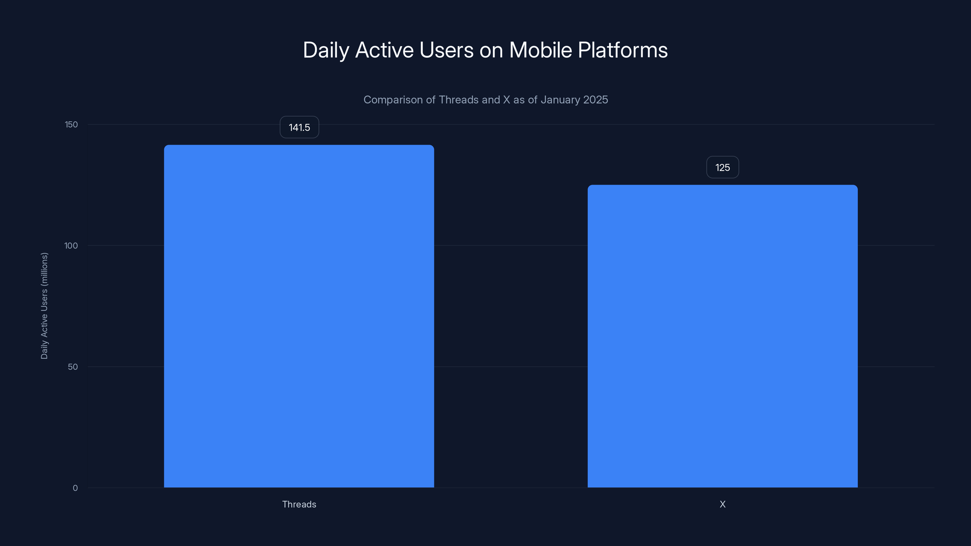 Daily Active Users on Mobile Platforms