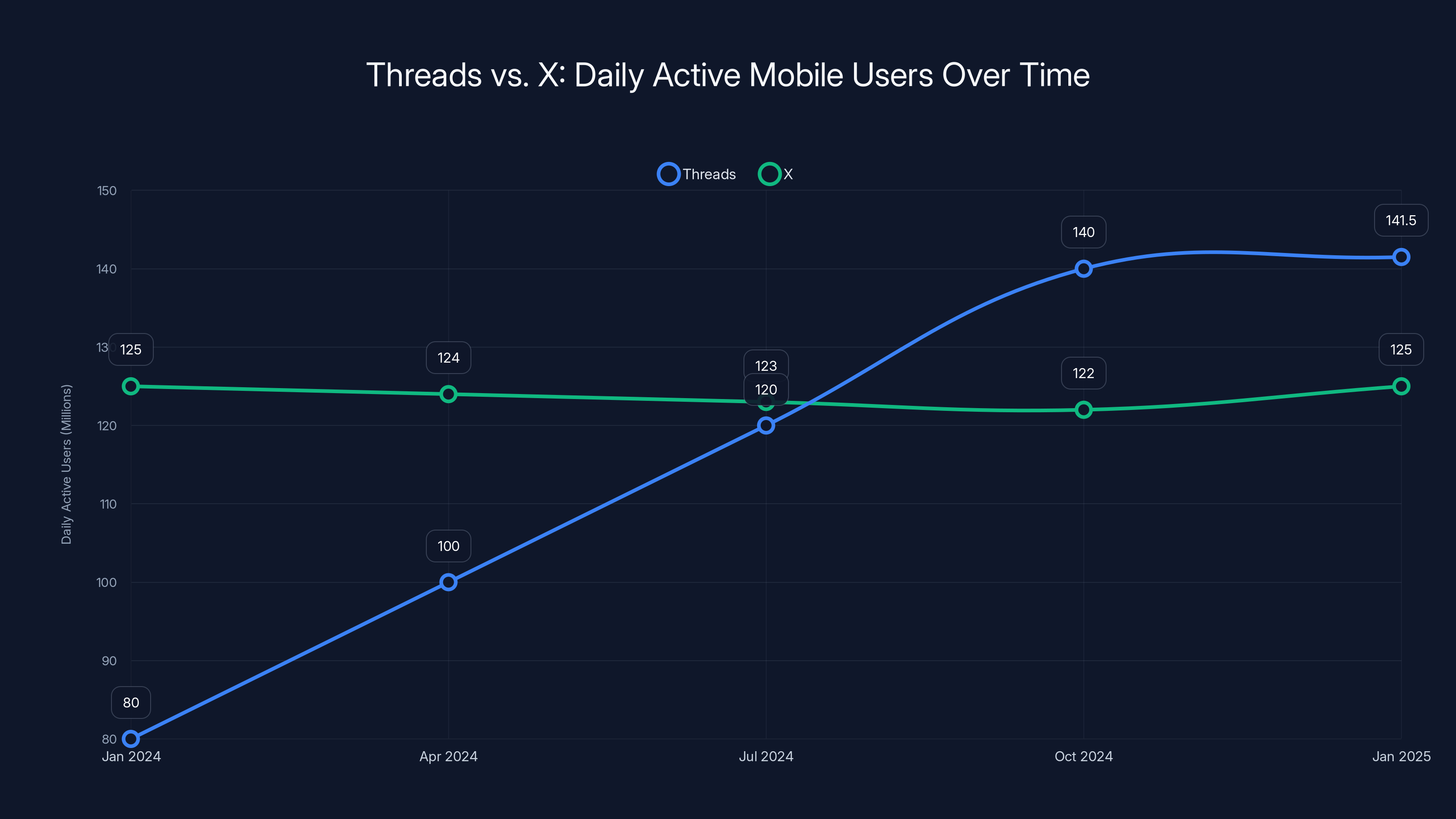 Threads vs. X: Daily Active Mobile Users Over Time