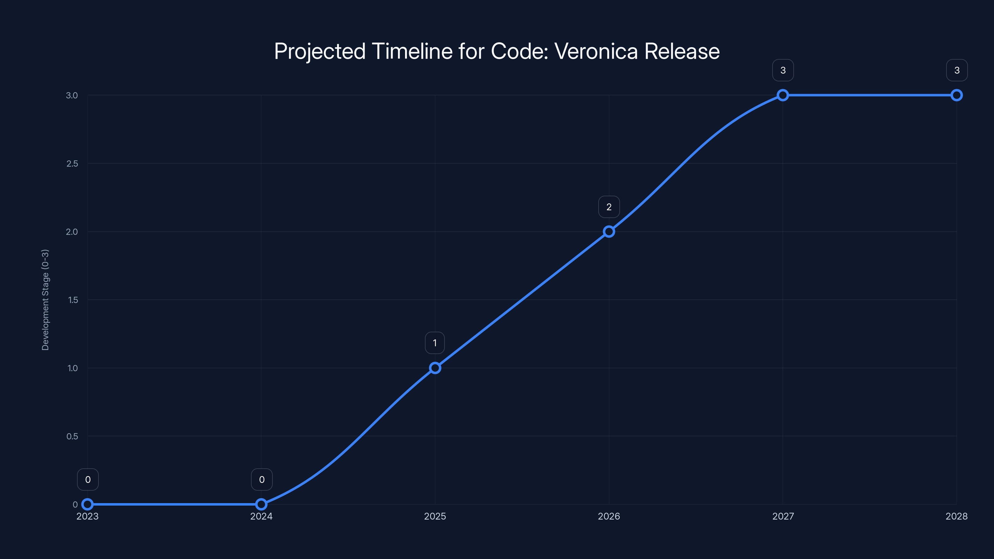 Projected Timeline for Code: Veronica Release