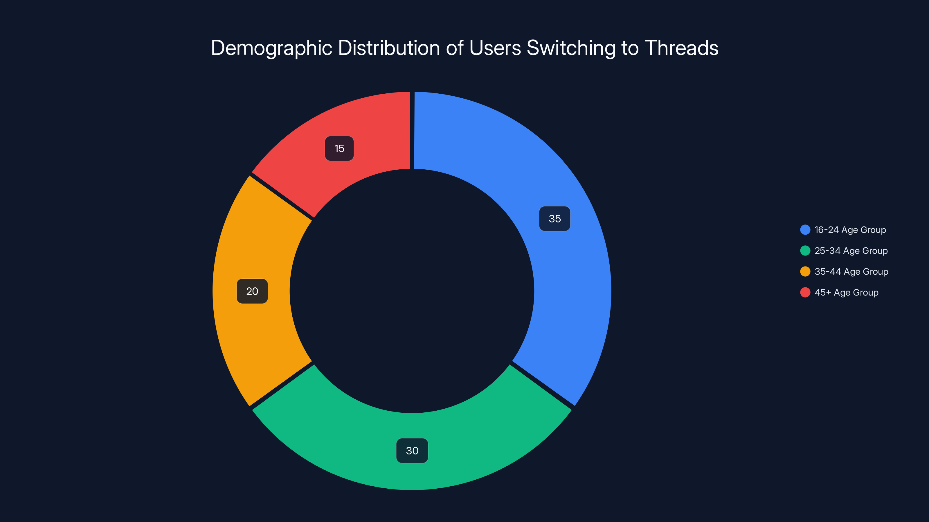 Demographic Distribution of Users Switching to Threads
