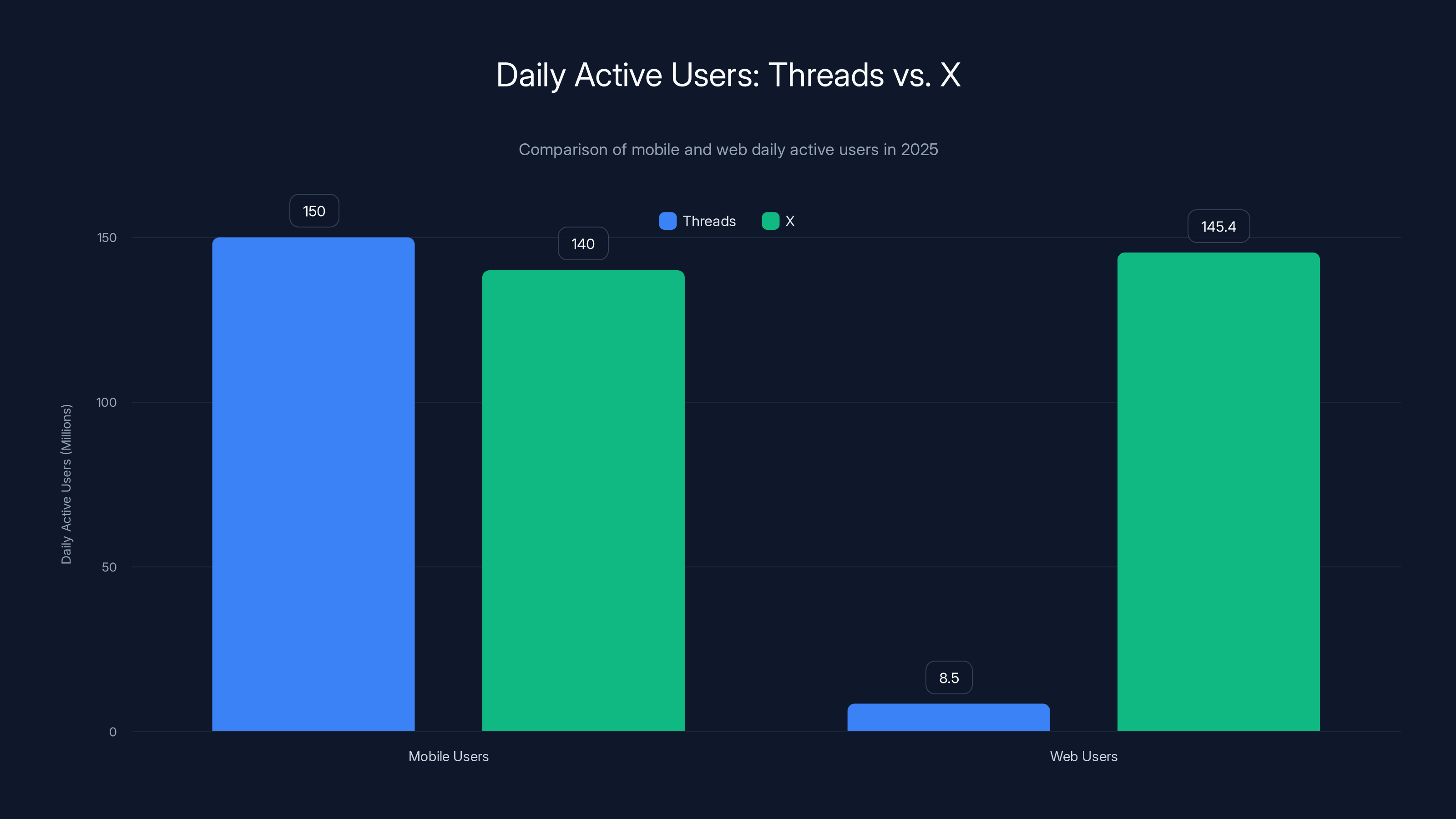 Daily Active Users: Threads vs. X