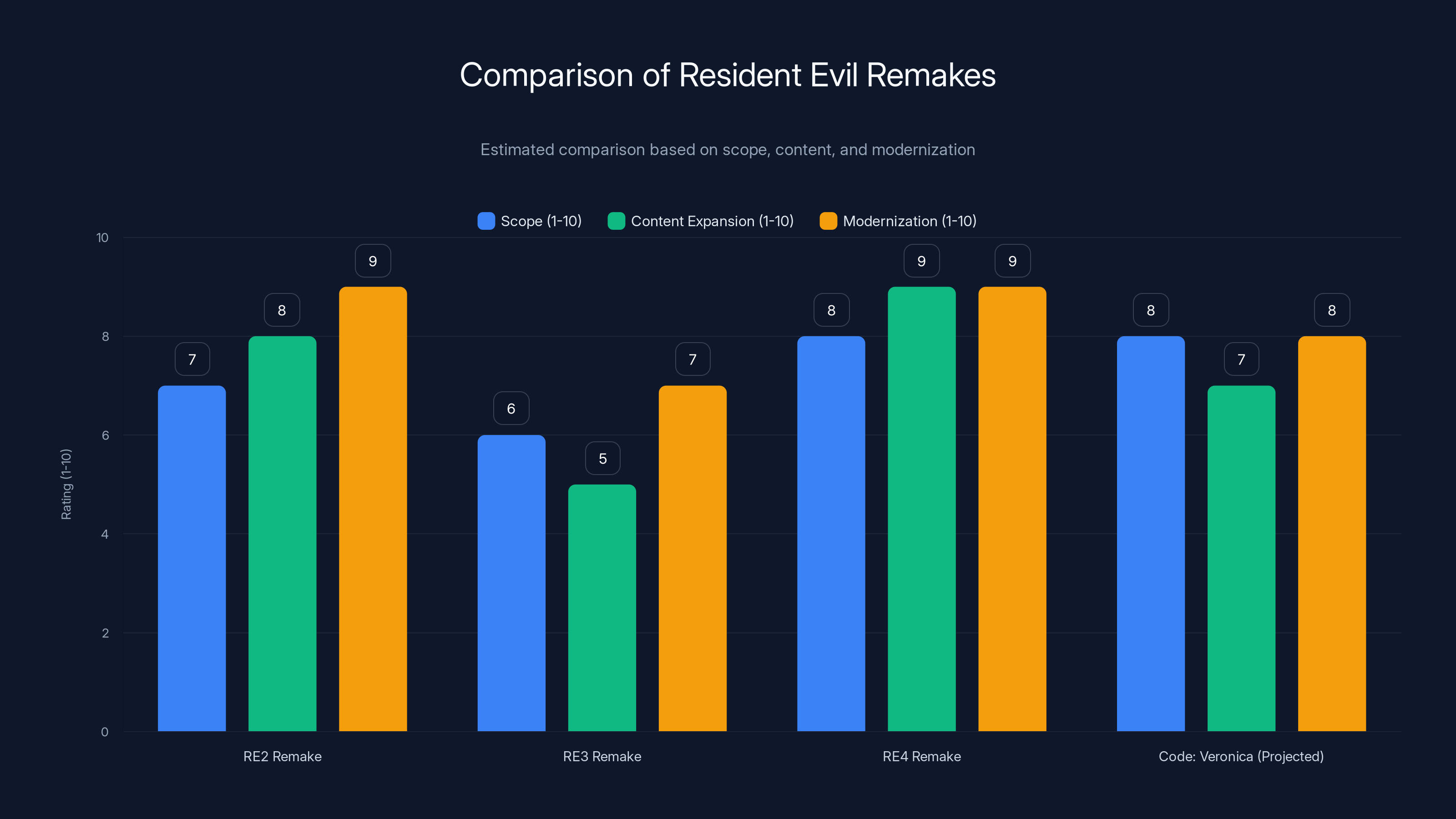 Comparison of Resident Evil Remakes
