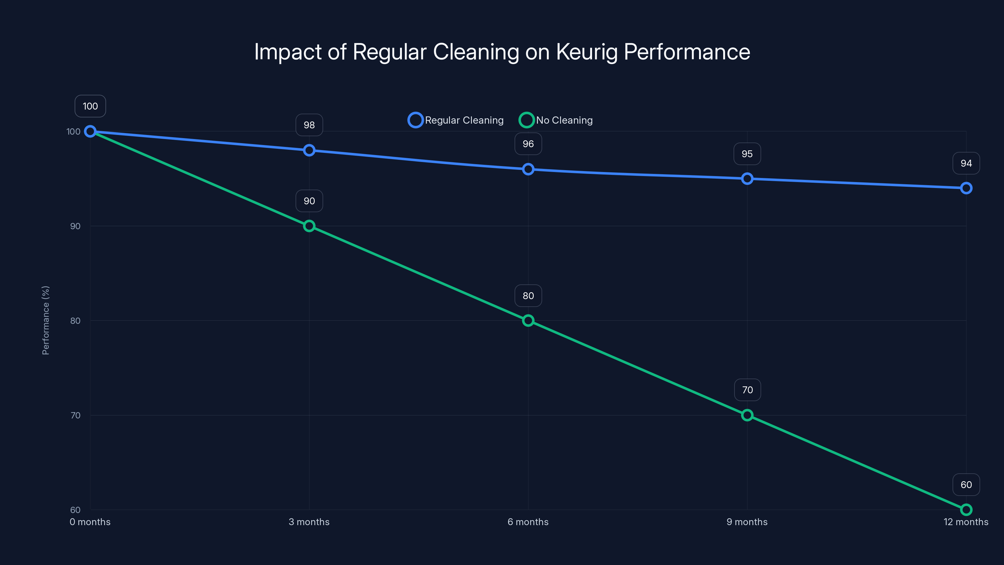 Impact of Regular Cleaning on Keurig Performance