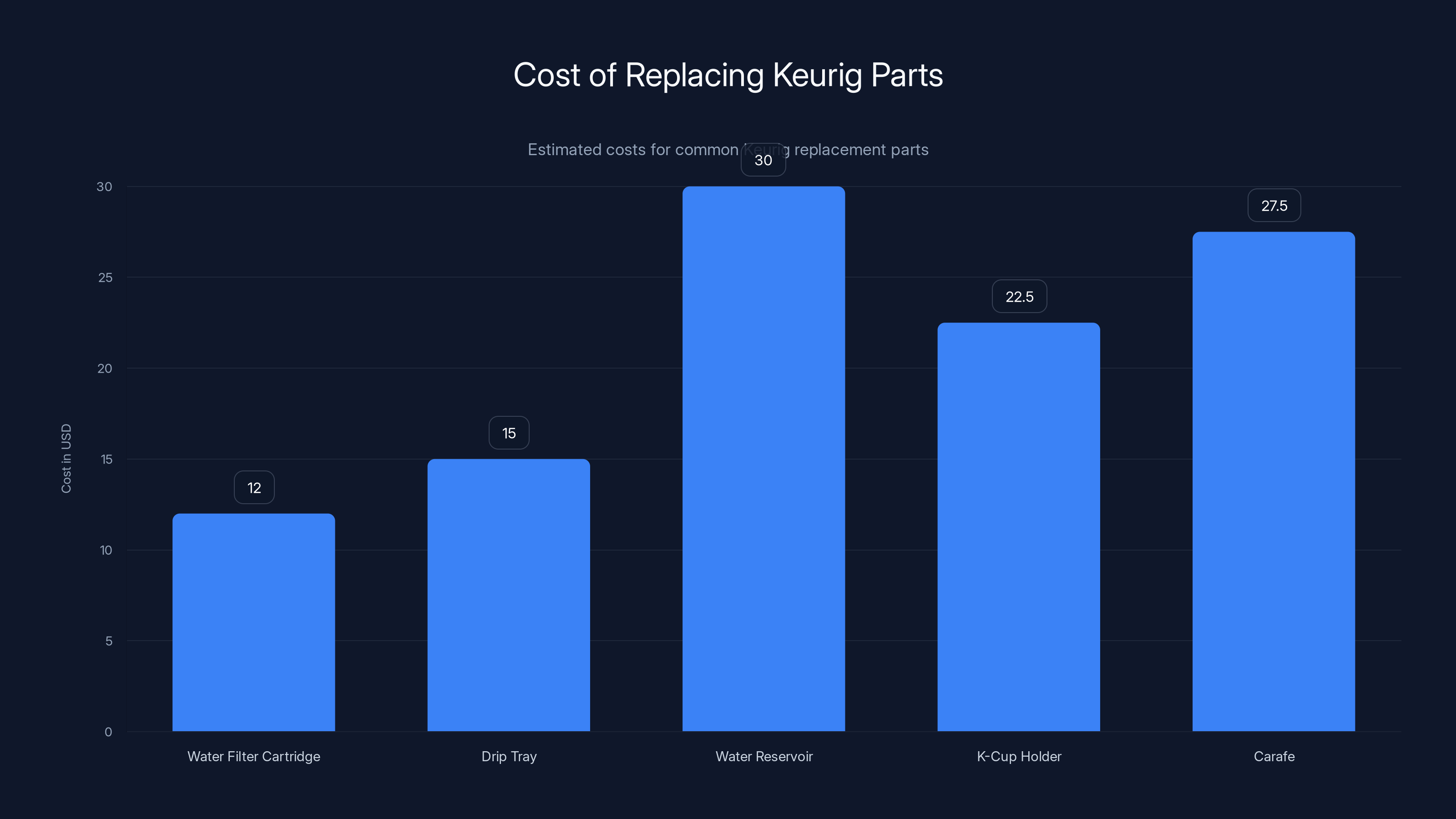 Cost of Replacing Keurig Parts