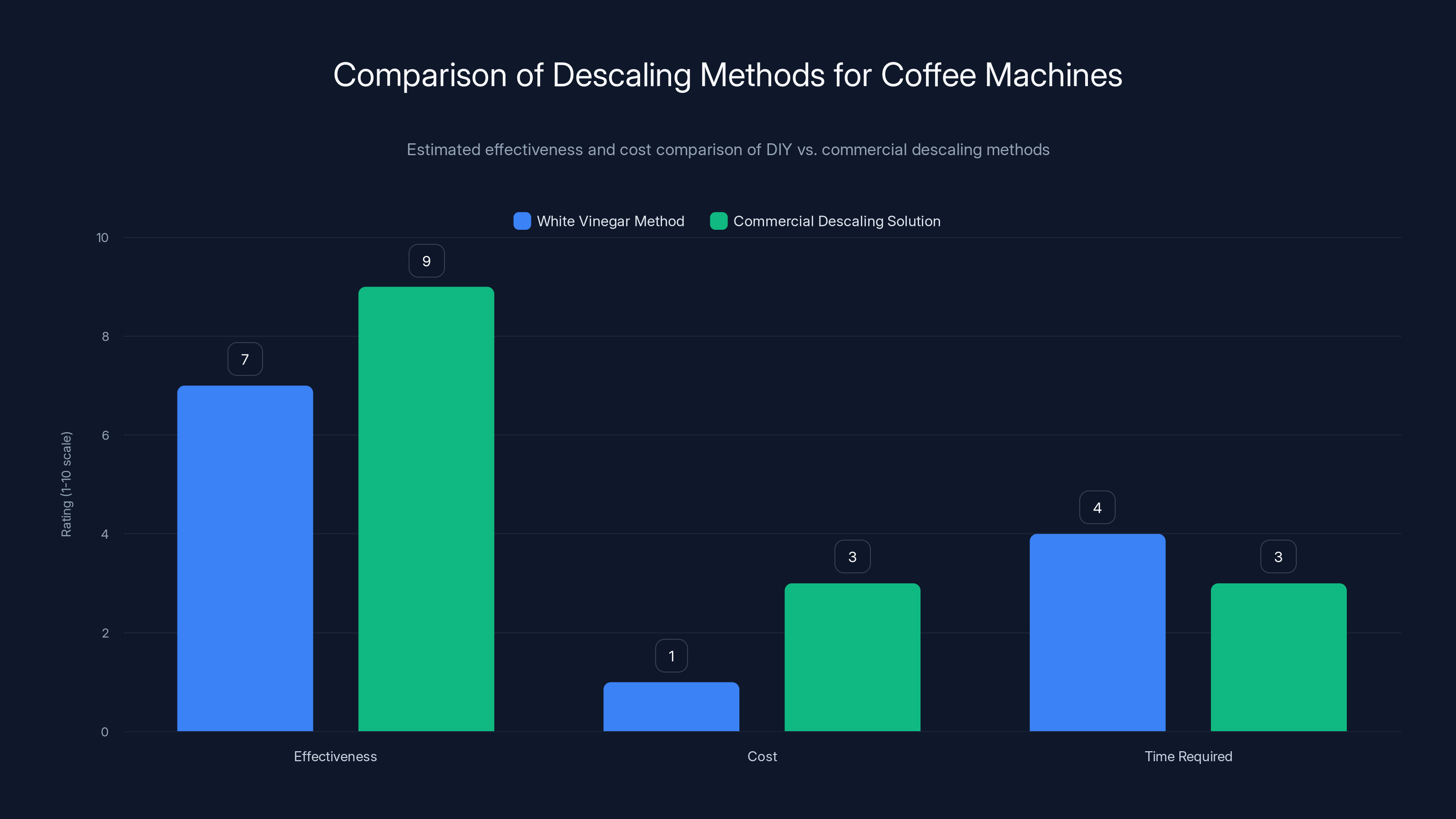 Comparison of Descaling Methods for Coffee Machines