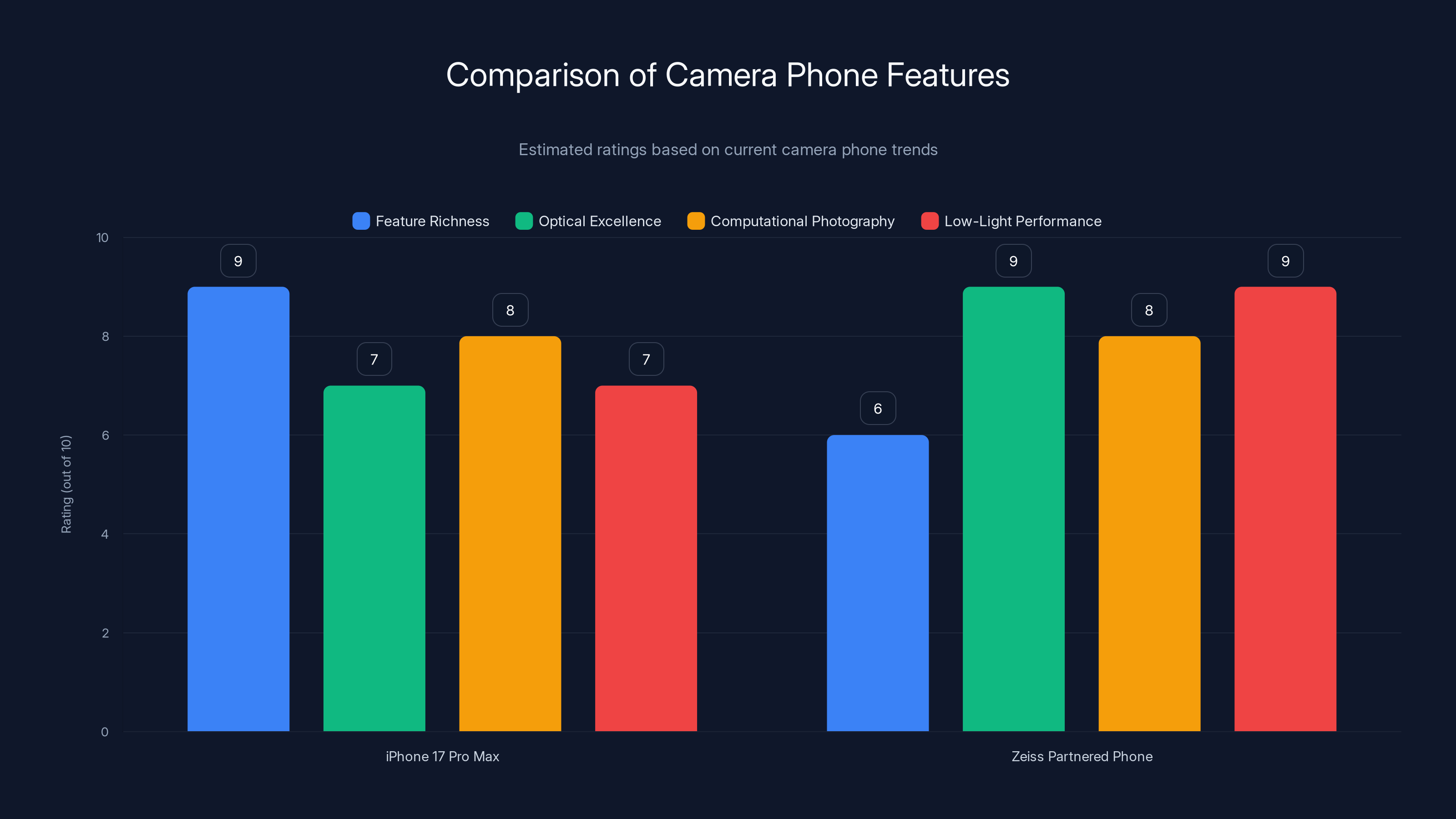 Comparison of Camera Phone Features