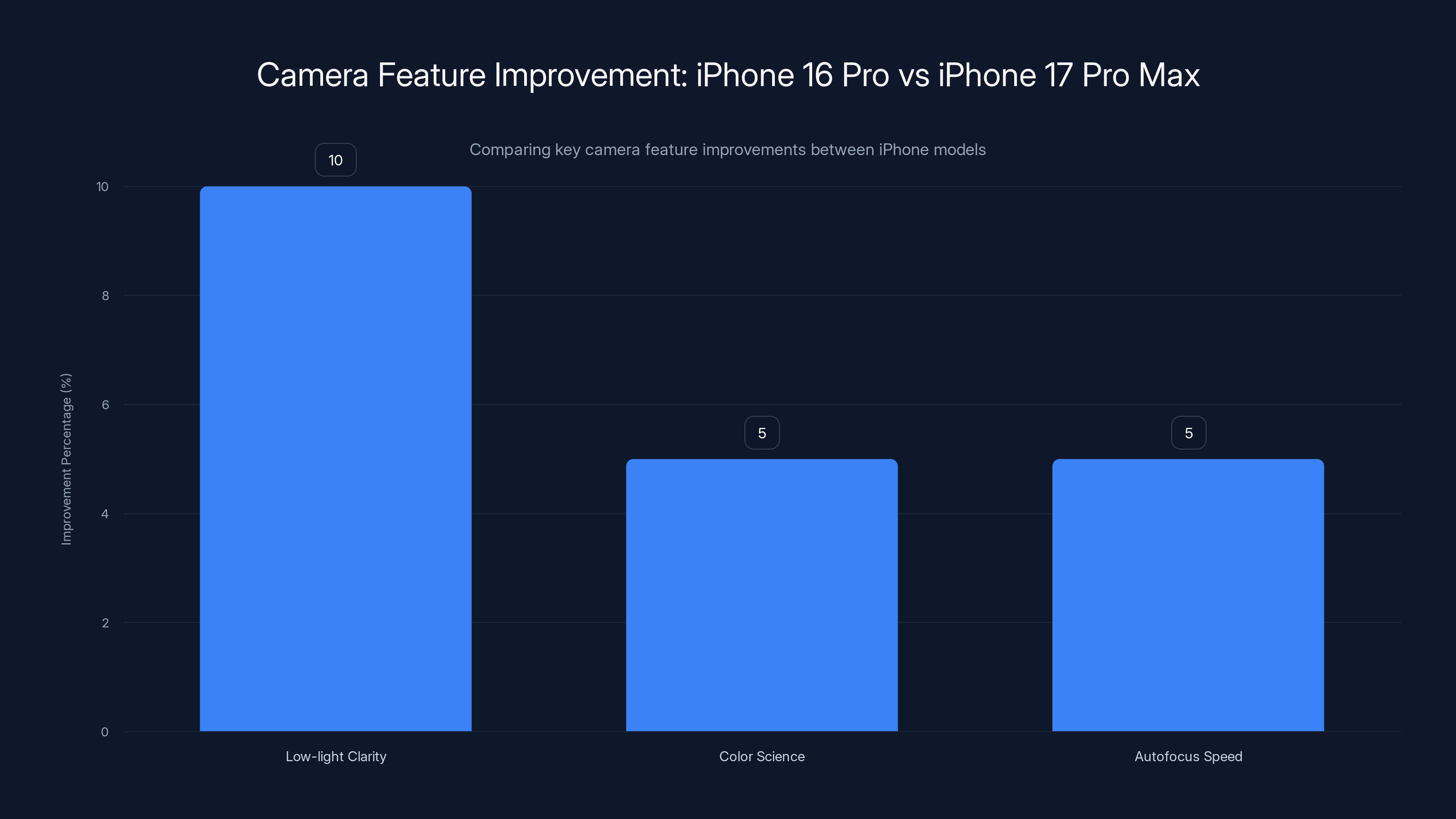 Camera Feature Improvement: iPhone 16 Pro vs iPhone 17 Pro Max