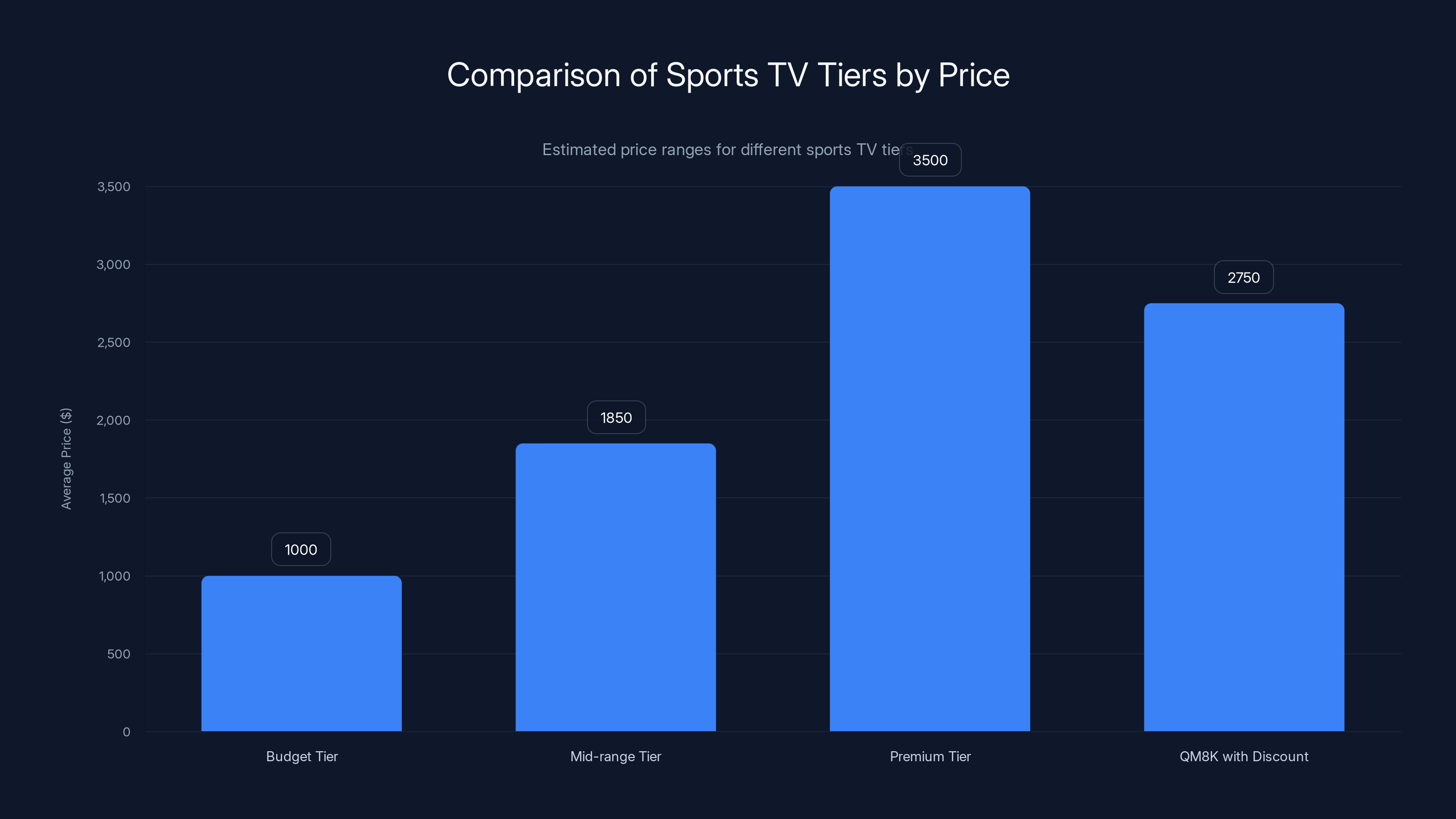 Comparison of Sports TV Tiers by Price