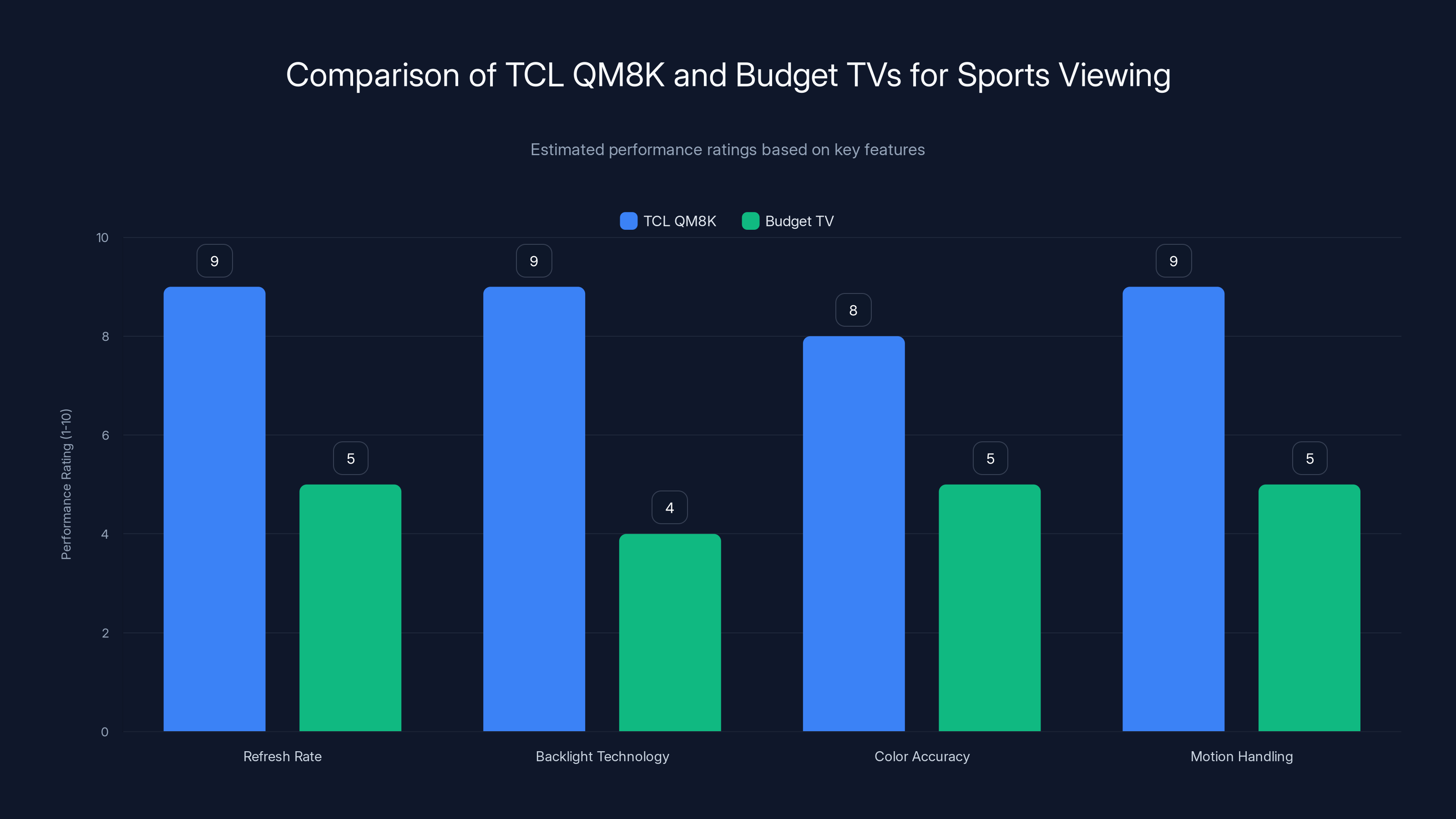 Comparison of TCL QM8K and Budget TVs for Sports Viewing