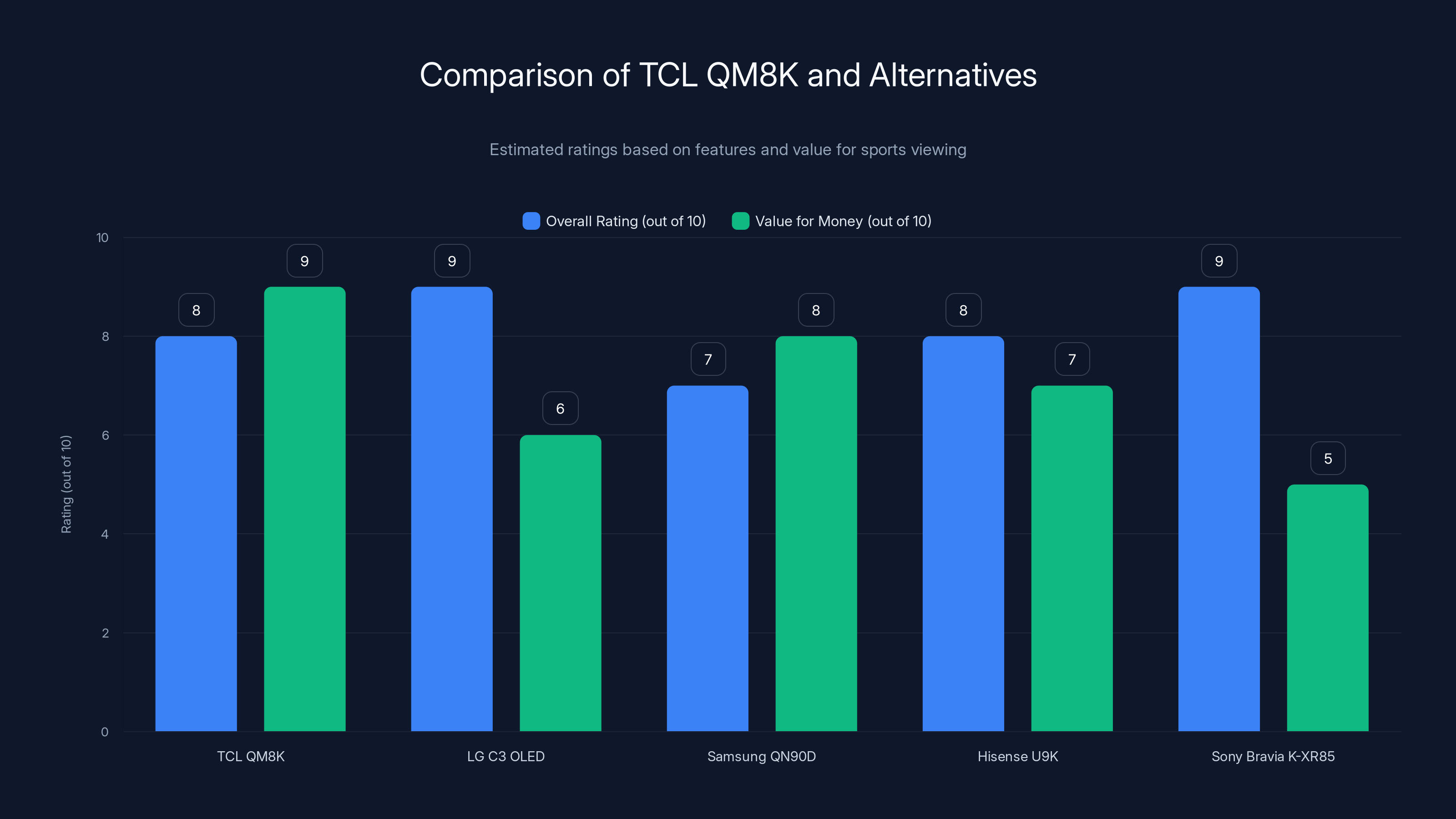 Comparison of TCL QM8K and Alternatives